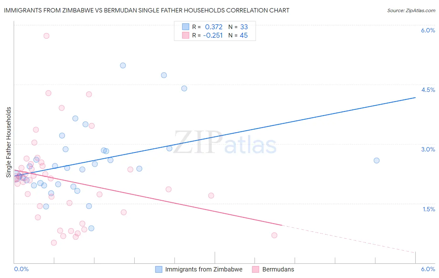 Immigrants from Zimbabwe vs Bermudan Single Father Households