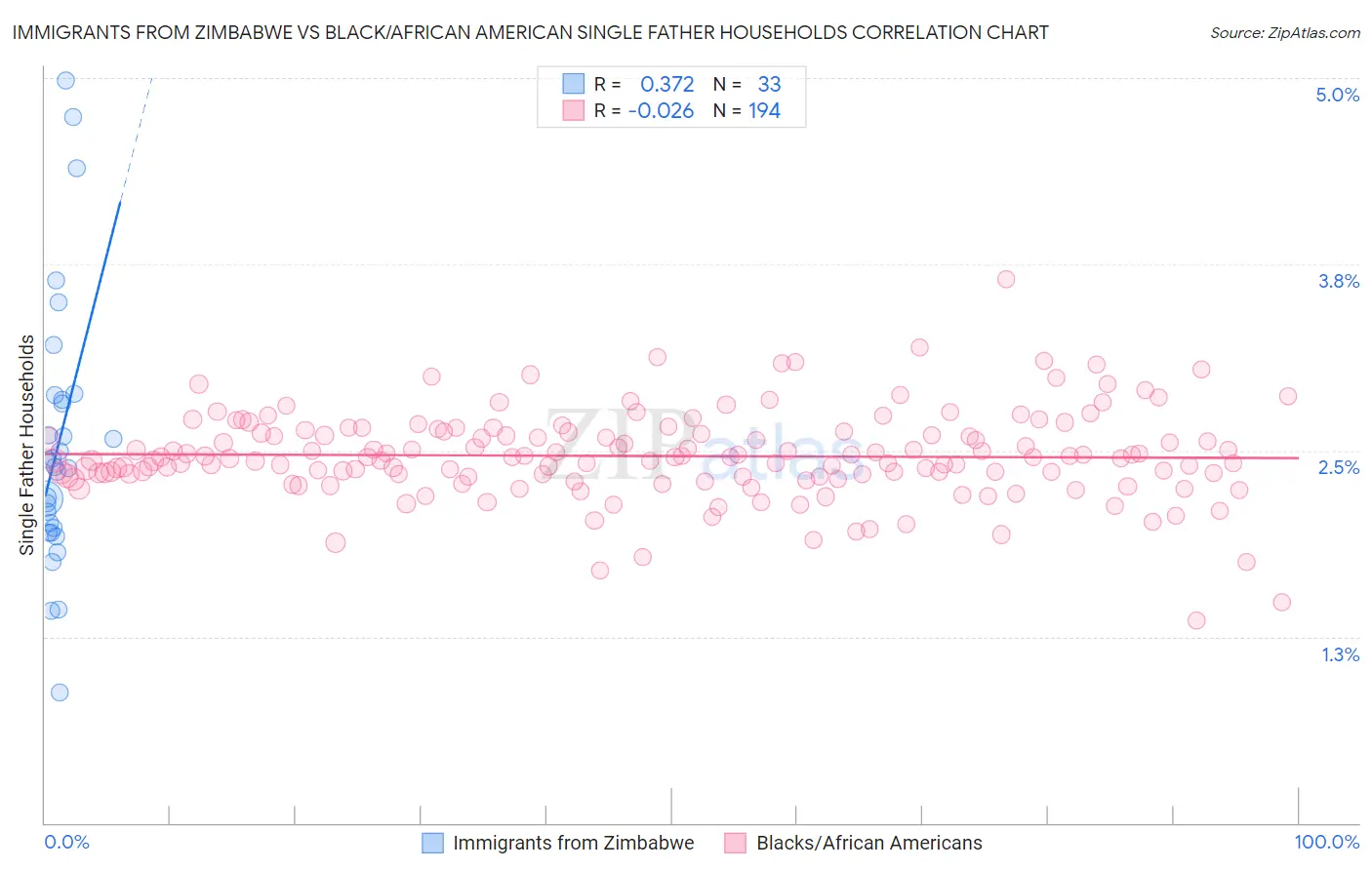 Immigrants from Zimbabwe vs Black/African American Single Father Households