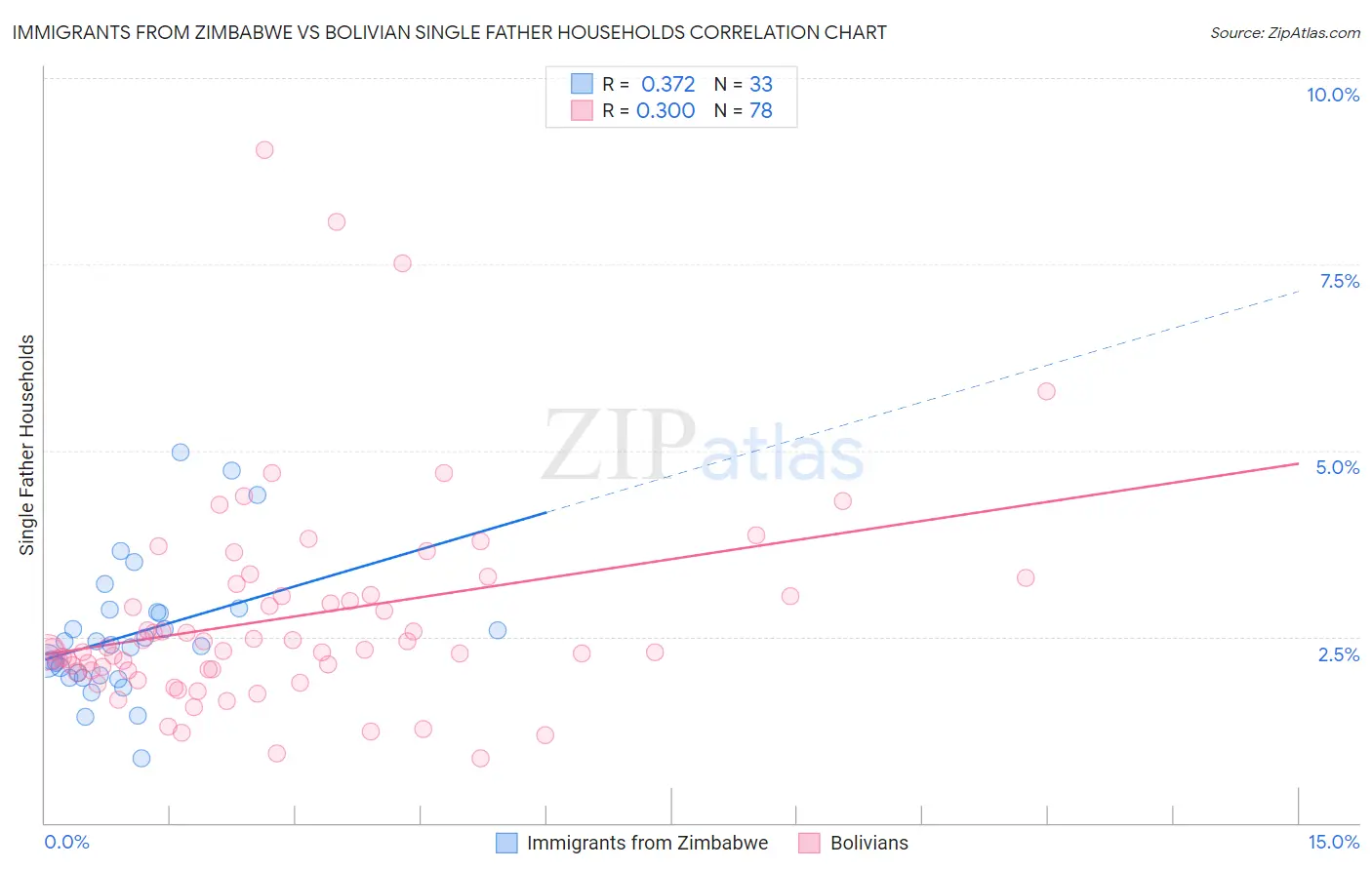 Immigrants from Zimbabwe vs Bolivian Single Father Households