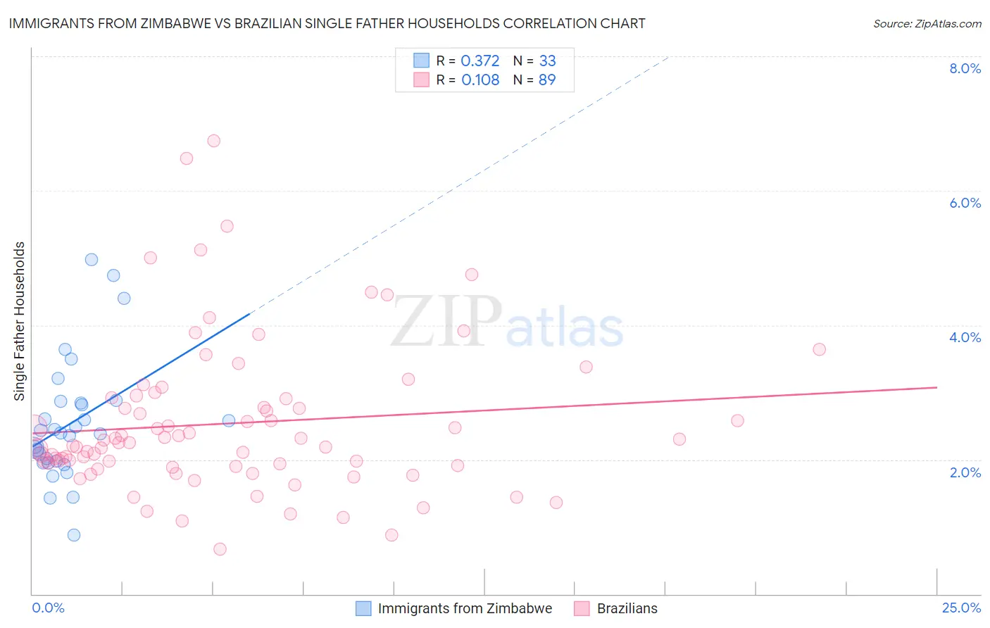 Immigrants from Zimbabwe vs Brazilian Single Father Households