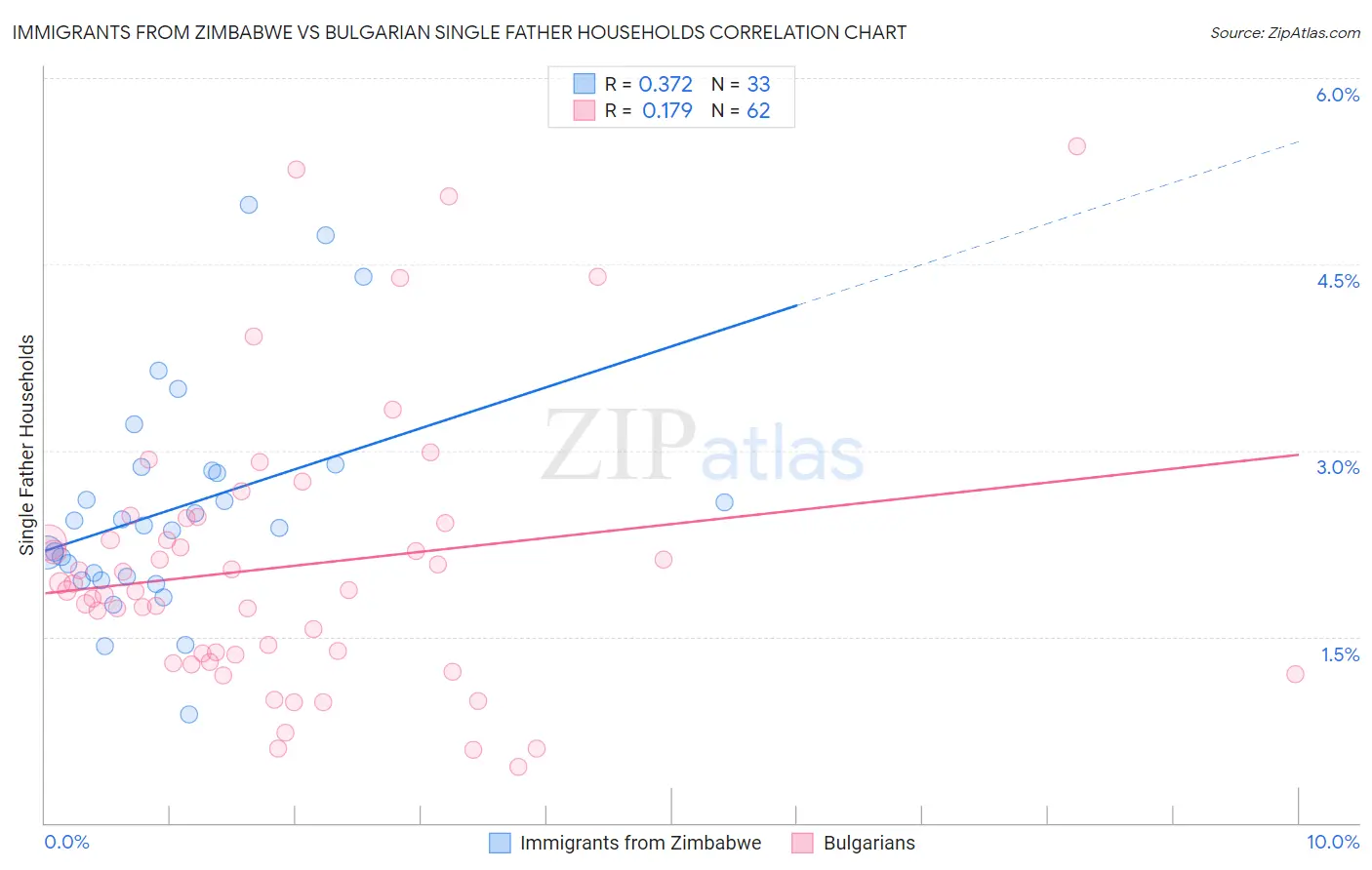 Immigrants from Zimbabwe vs Bulgarian Single Father Households