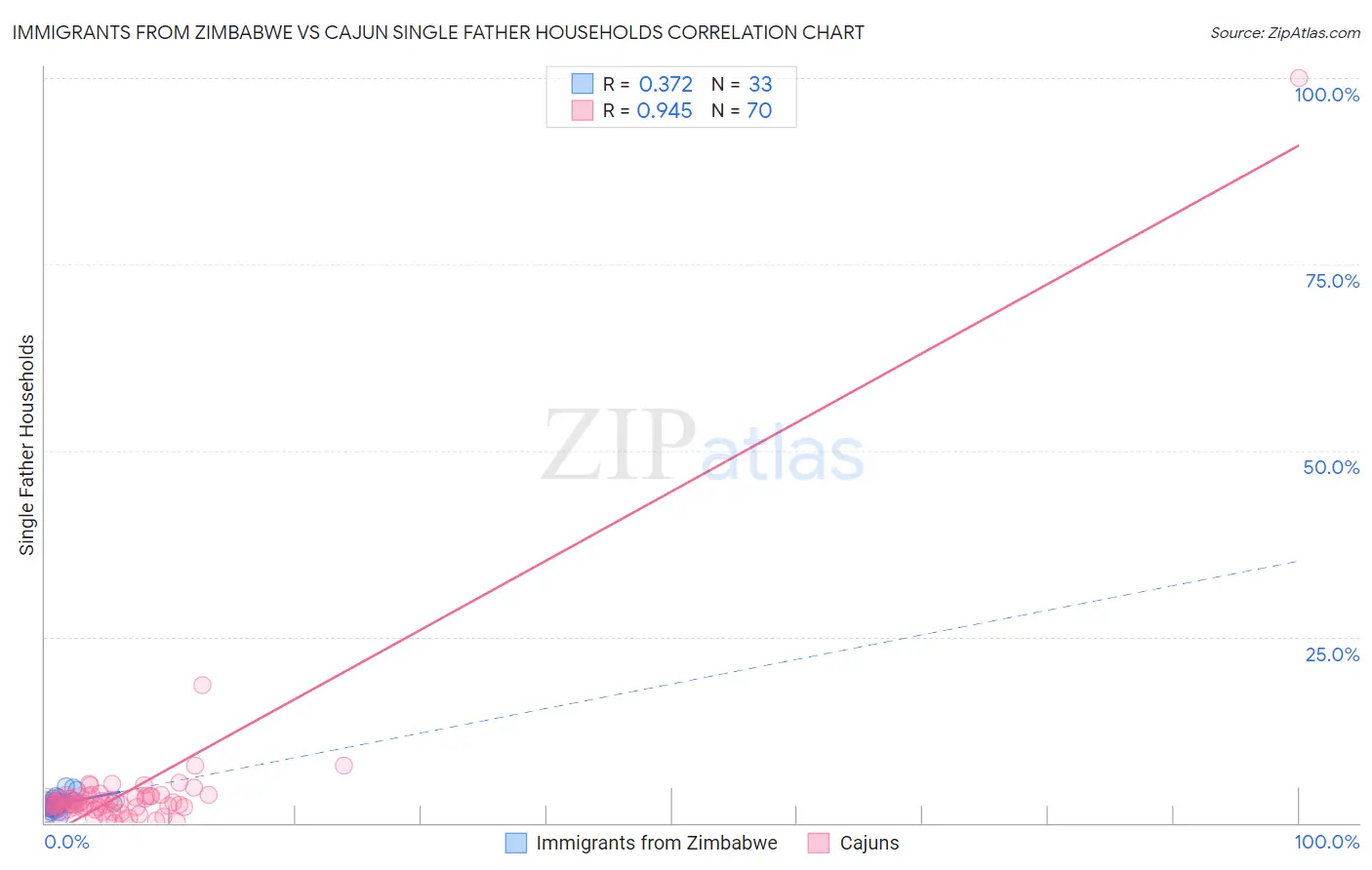 Immigrants from Zimbabwe vs Cajun Single Father Households