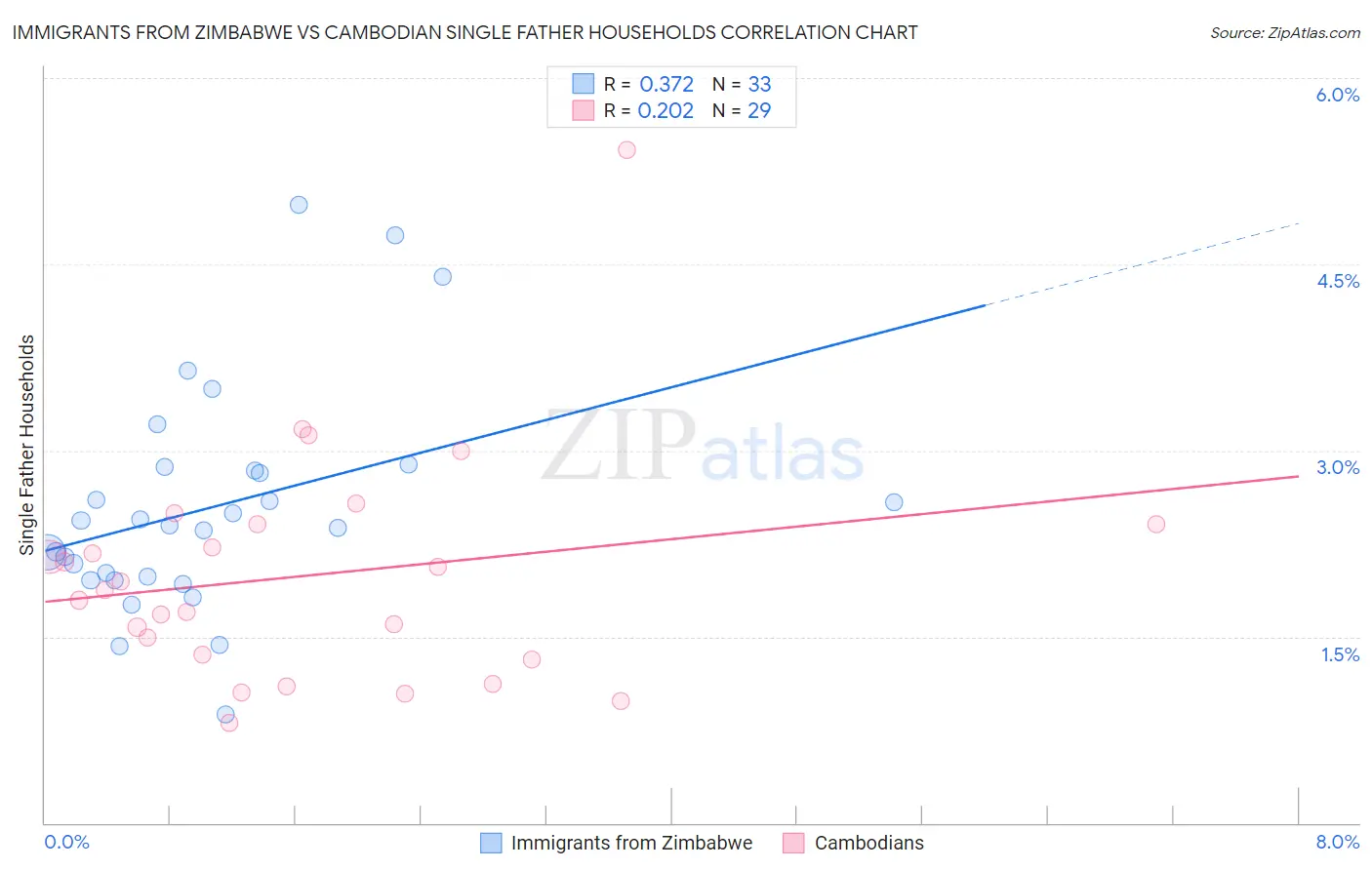 Immigrants from Zimbabwe vs Cambodian Single Father Households