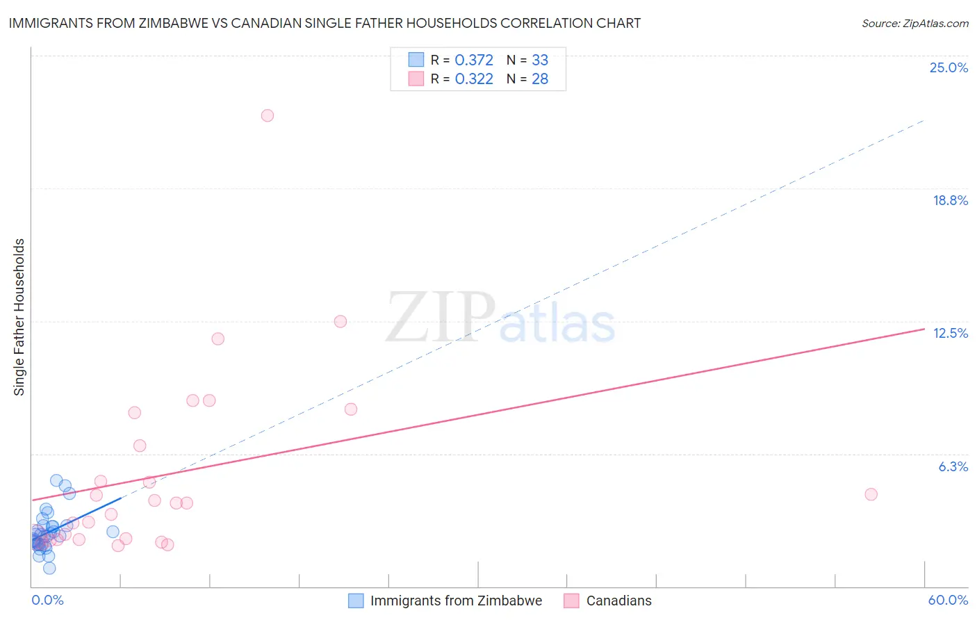 Immigrants from Zimbabwe vs Canadian Single Father Households