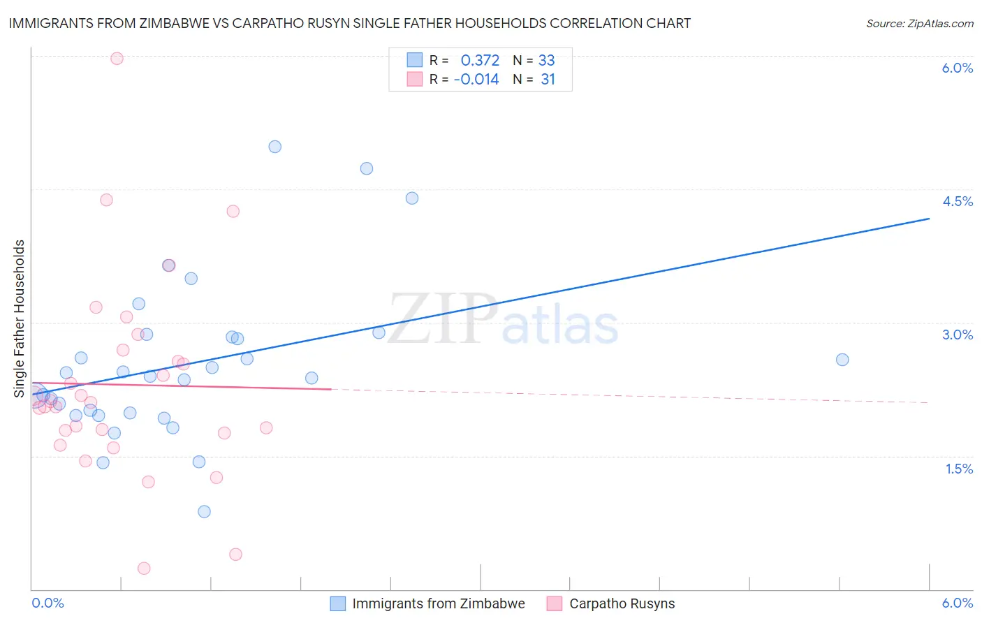 Immigrants from Zimbabwe vs Carpatho Rusyn Single Father Households