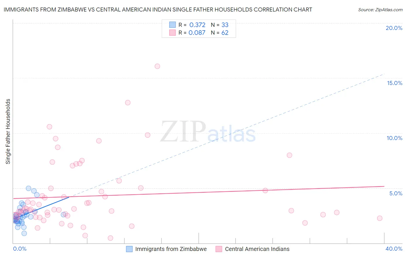 Immigrants from Zimbabwe vs Central American Indian Single Father Households