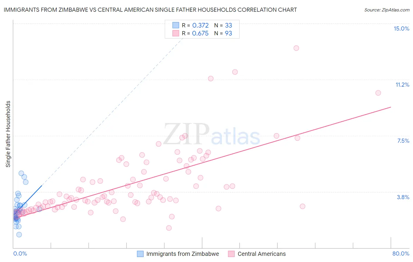 Immigrants from Zimbabwe vs Central American Single Father Households