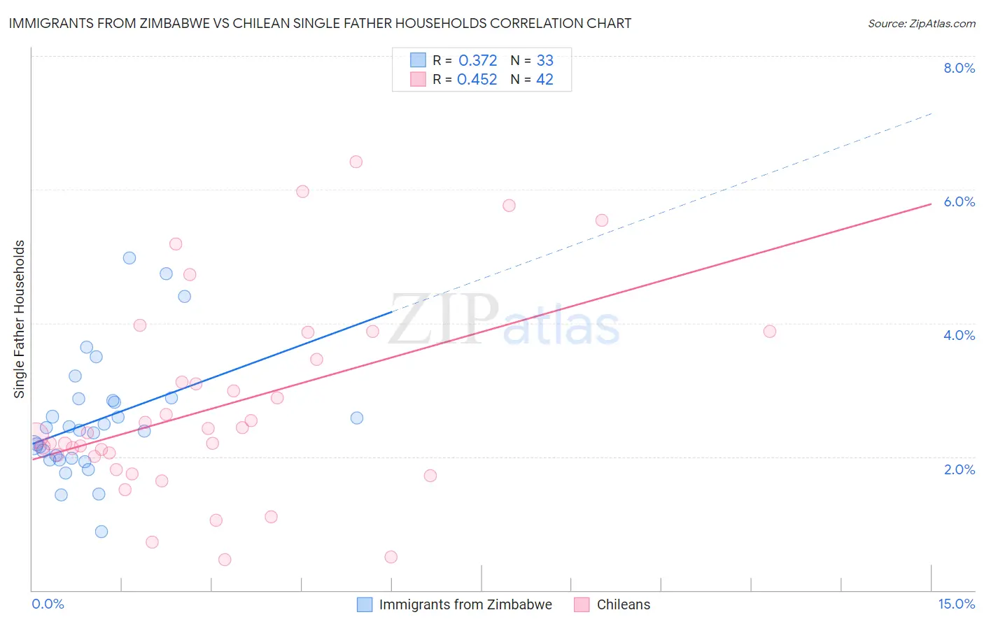 Immigrants from Zimbabwe vs Chilean Single Father Households