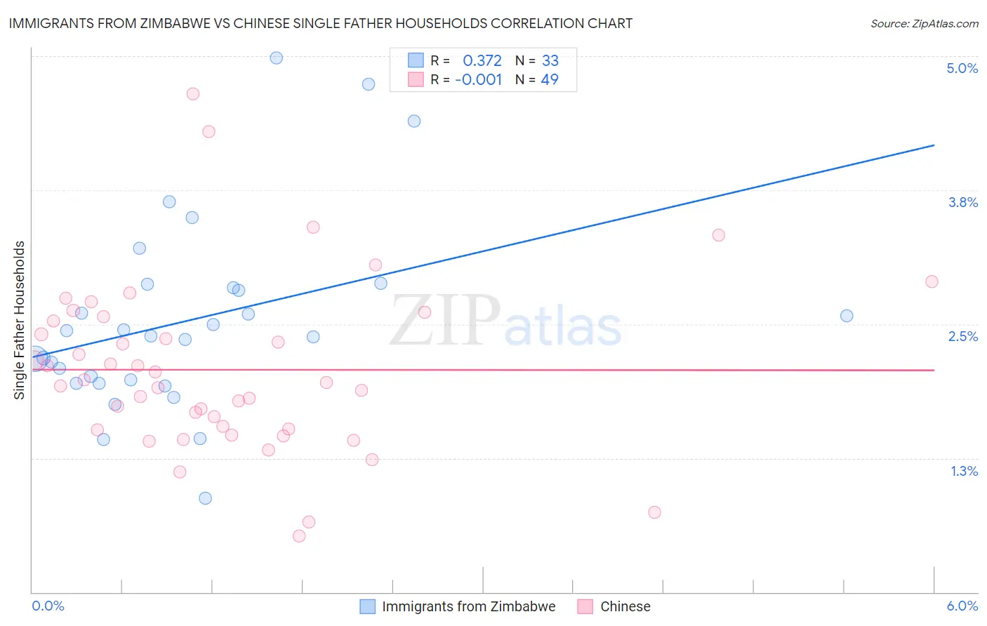 Immigrants from Zimbabwe vs Chinese Single Father Households