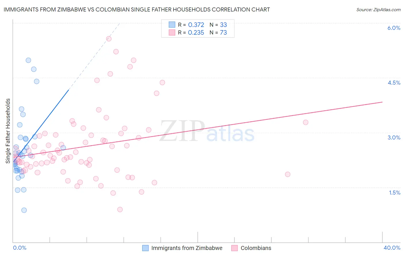 Immigrants from Zimbabwe vs Colombian Single Father Households