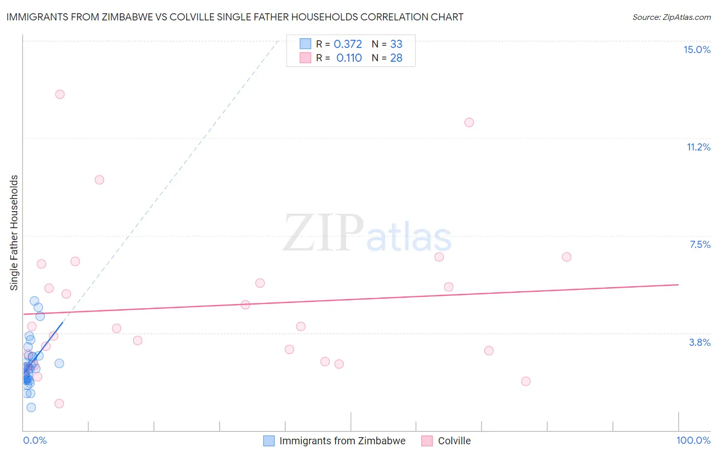Immigrants from Zimbabwe vs Colville Single Father Households