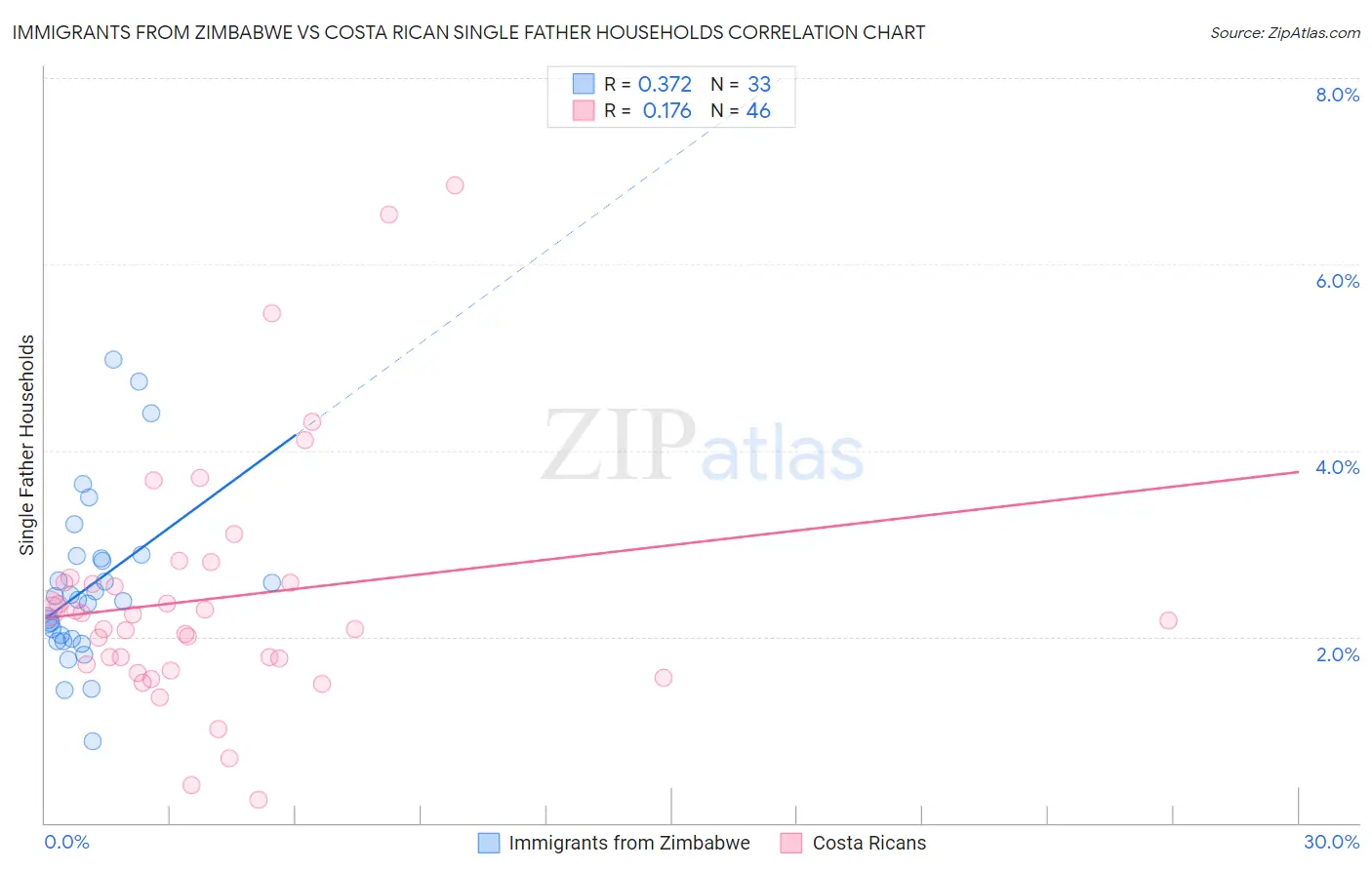 Immigrants from Zimbabwe vs Costa Rican Single Father Households