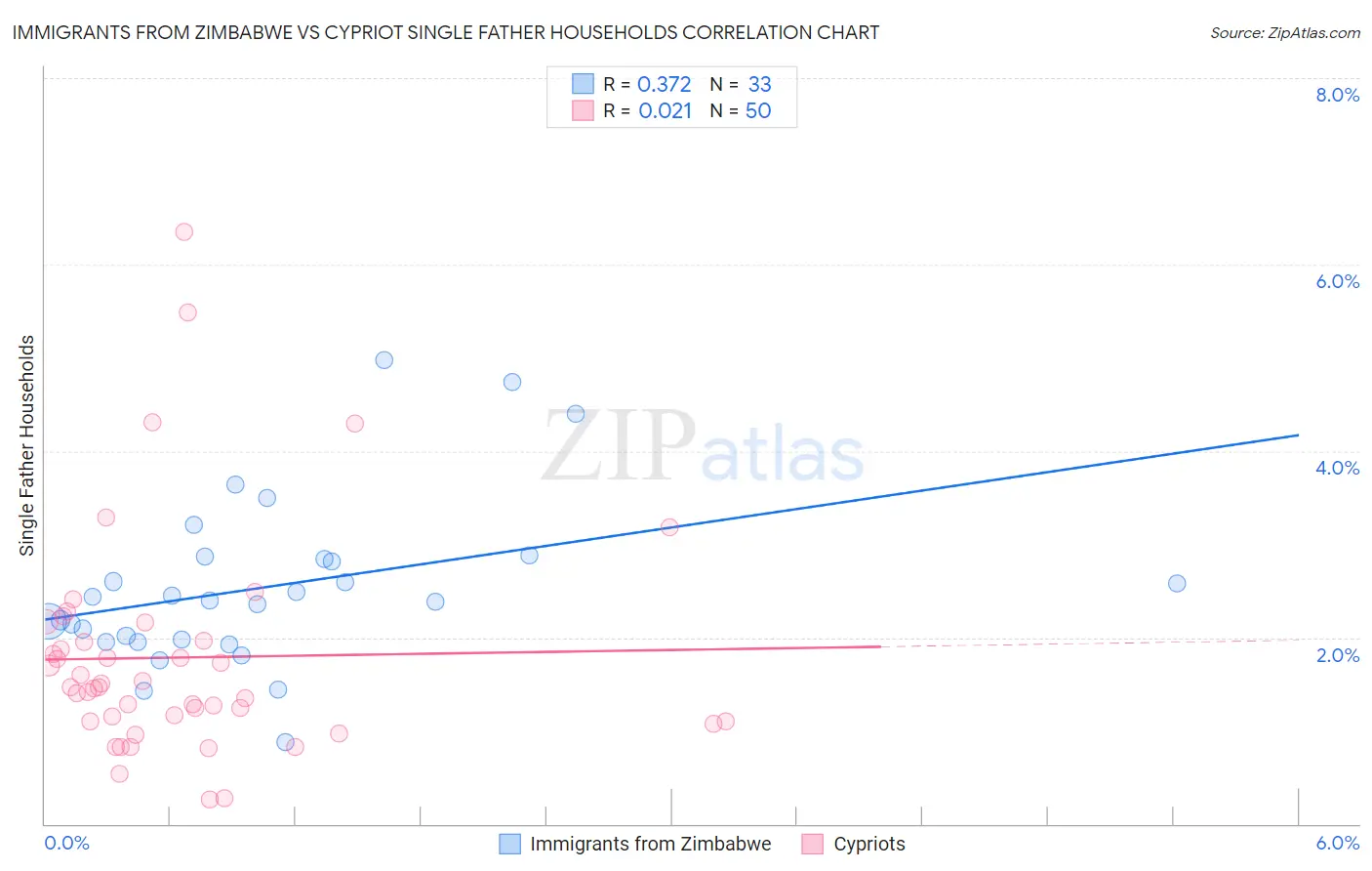 Immigrants from Zimbabwe vs Cypriot Single Father Households