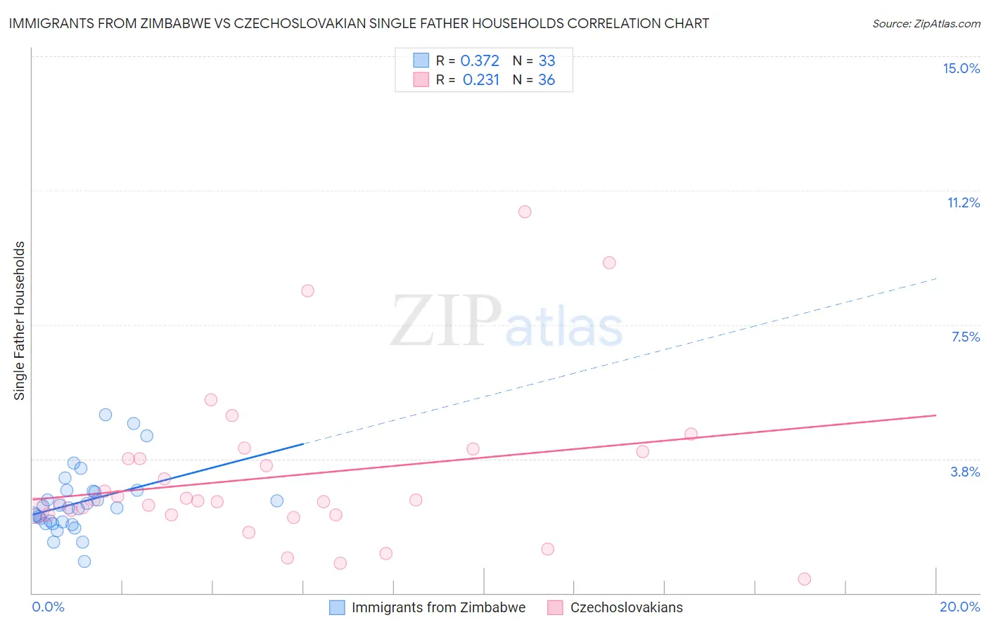 Immigrants from Zimbabwe vs Czechoslovakian Single Father Households