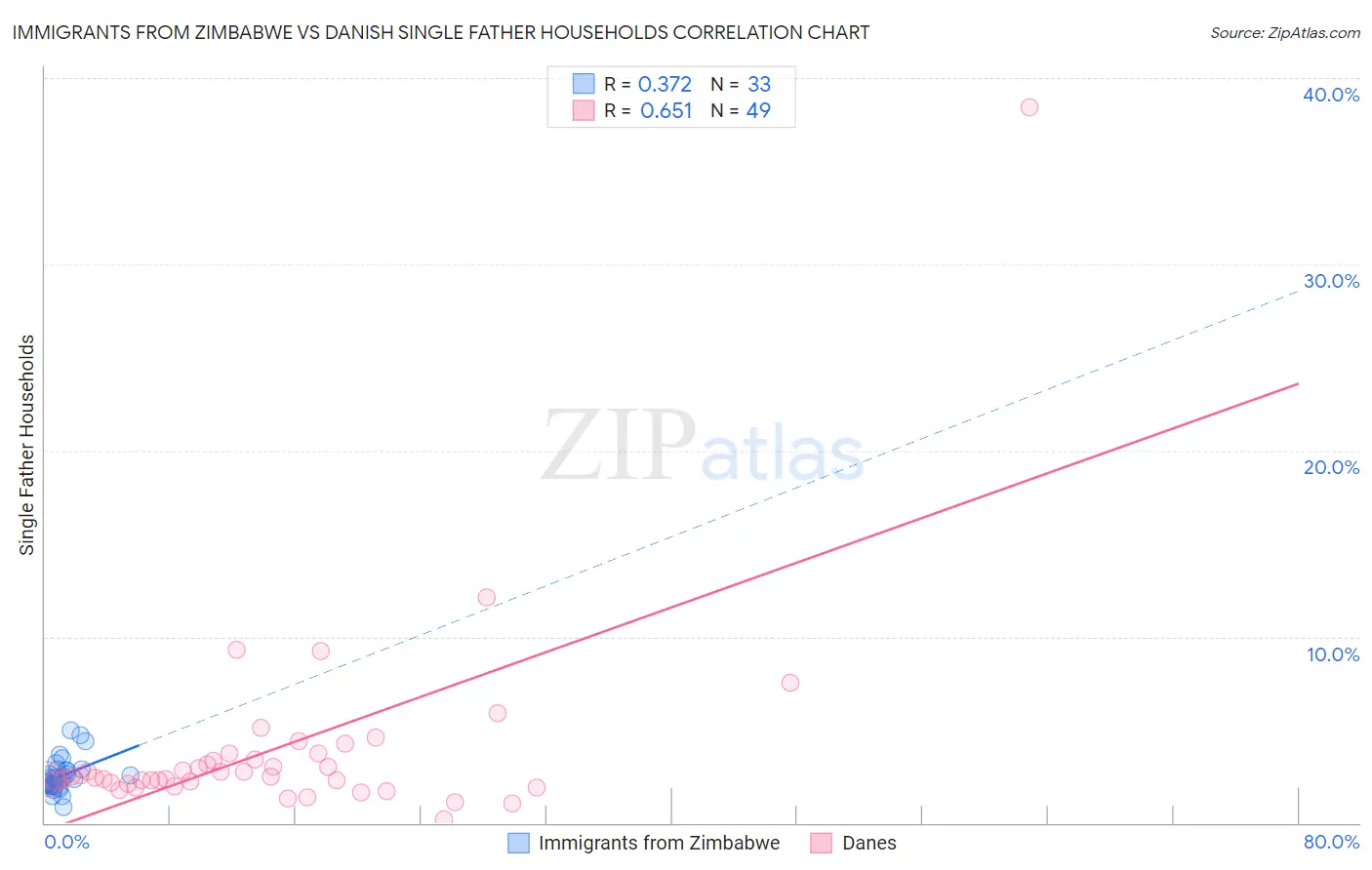 Immigrants from Zimbabwe vs Danish Single Father Households