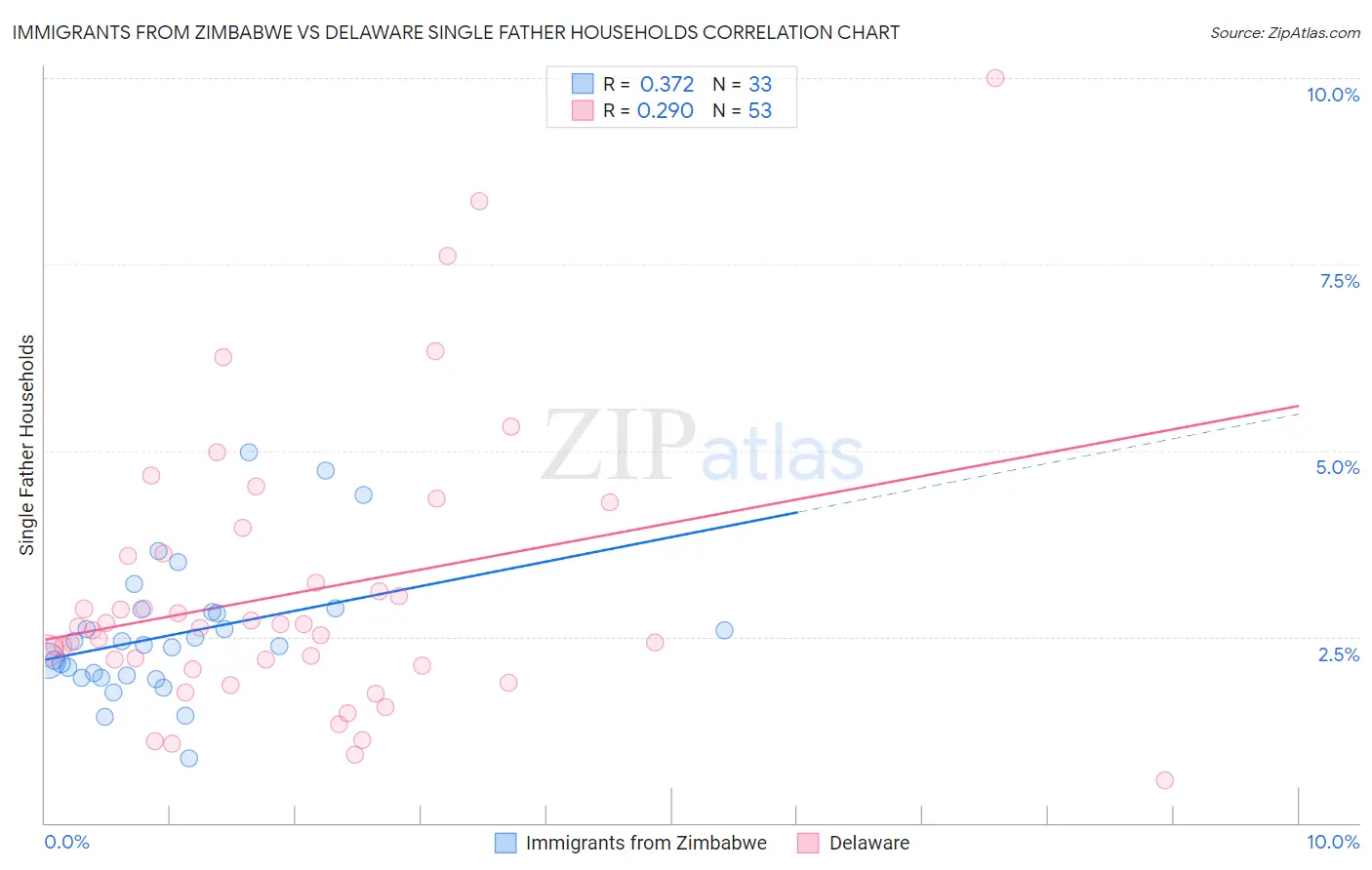 Immigrants from Zimbabwe vs Delaware Single Father Households