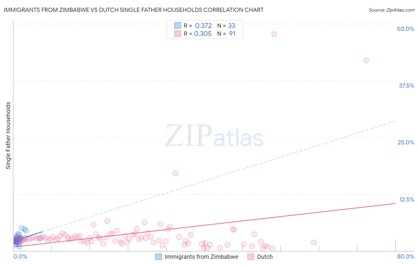 Immigrants from Zimbabwe vs Dutch Single Father Households