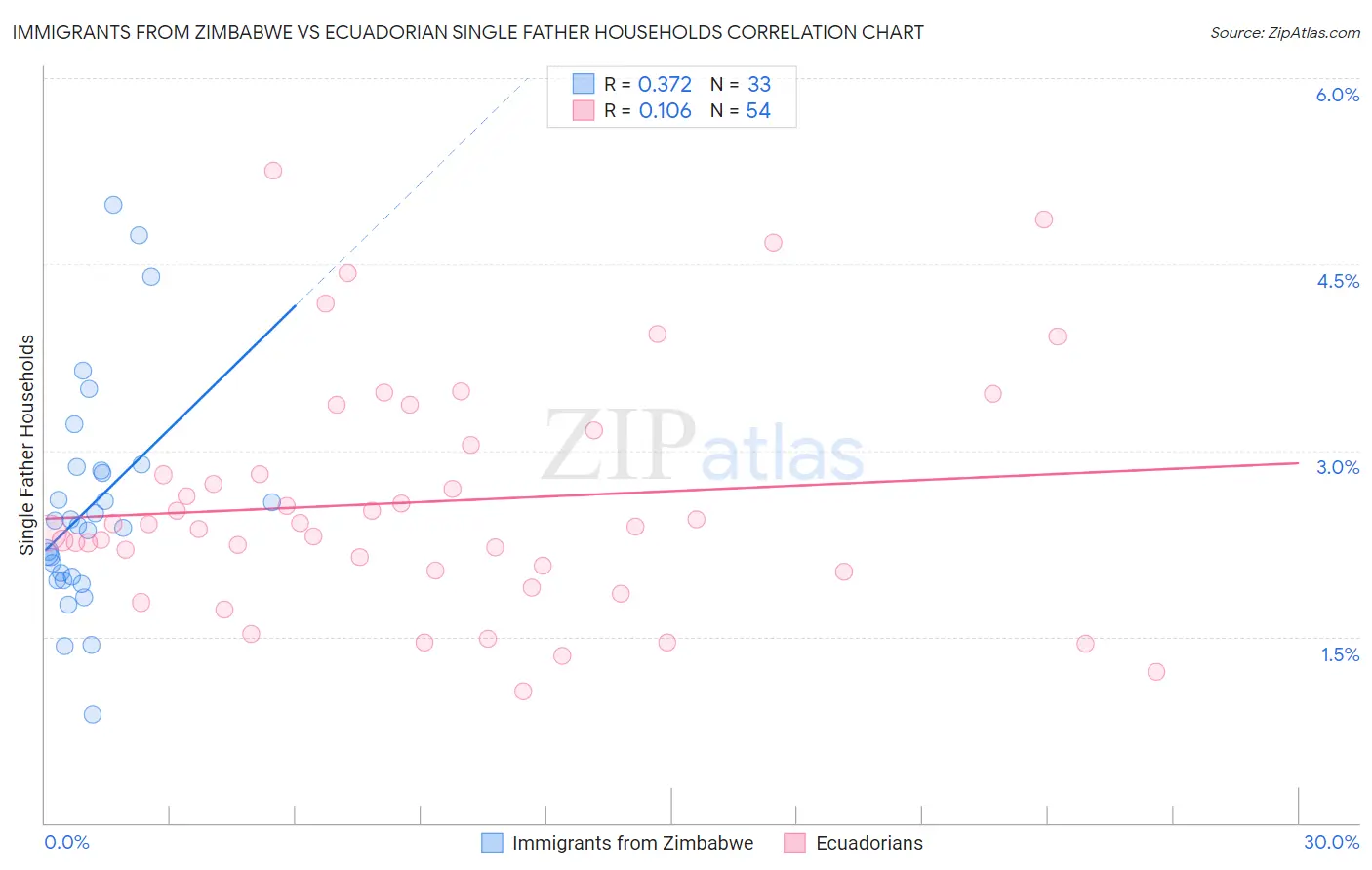 Immigrants from Zimbabwe vs Ecuadorian Single Father Households