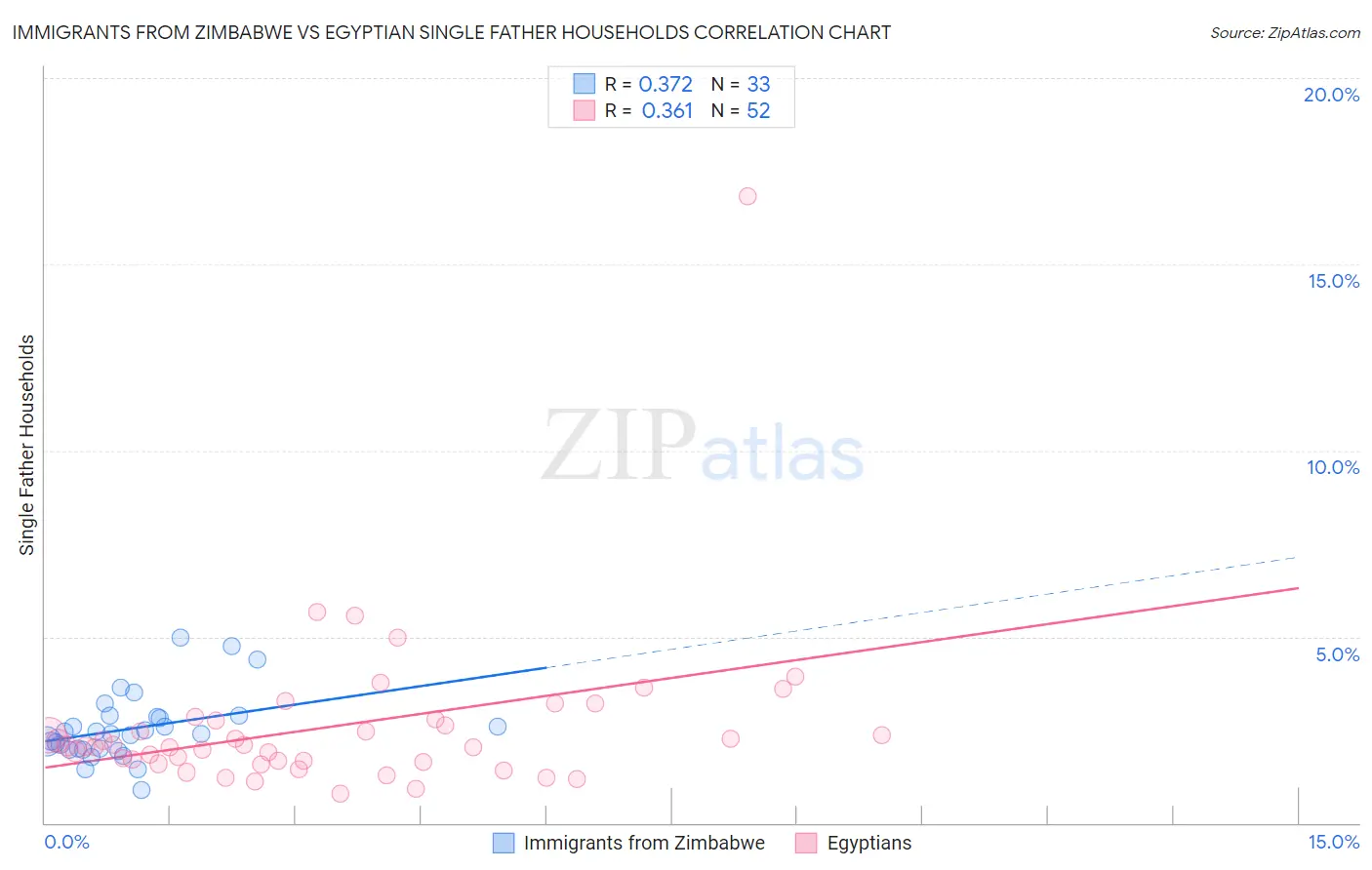 Immigrants from Zimbabwe vs Egyptian Single Father Households