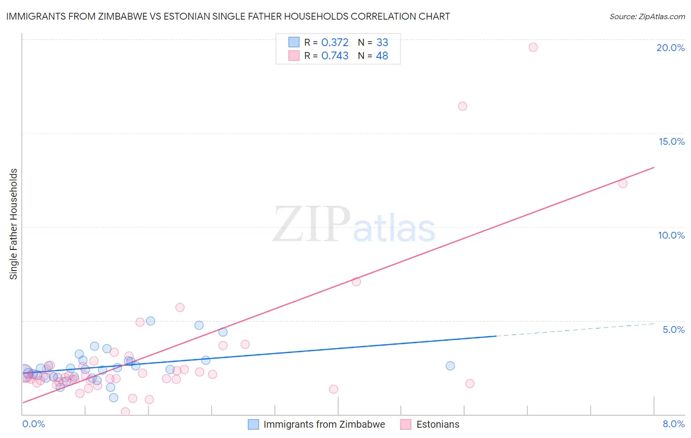 Immigrants from Zimbabwe vs Estonian Single Father Households