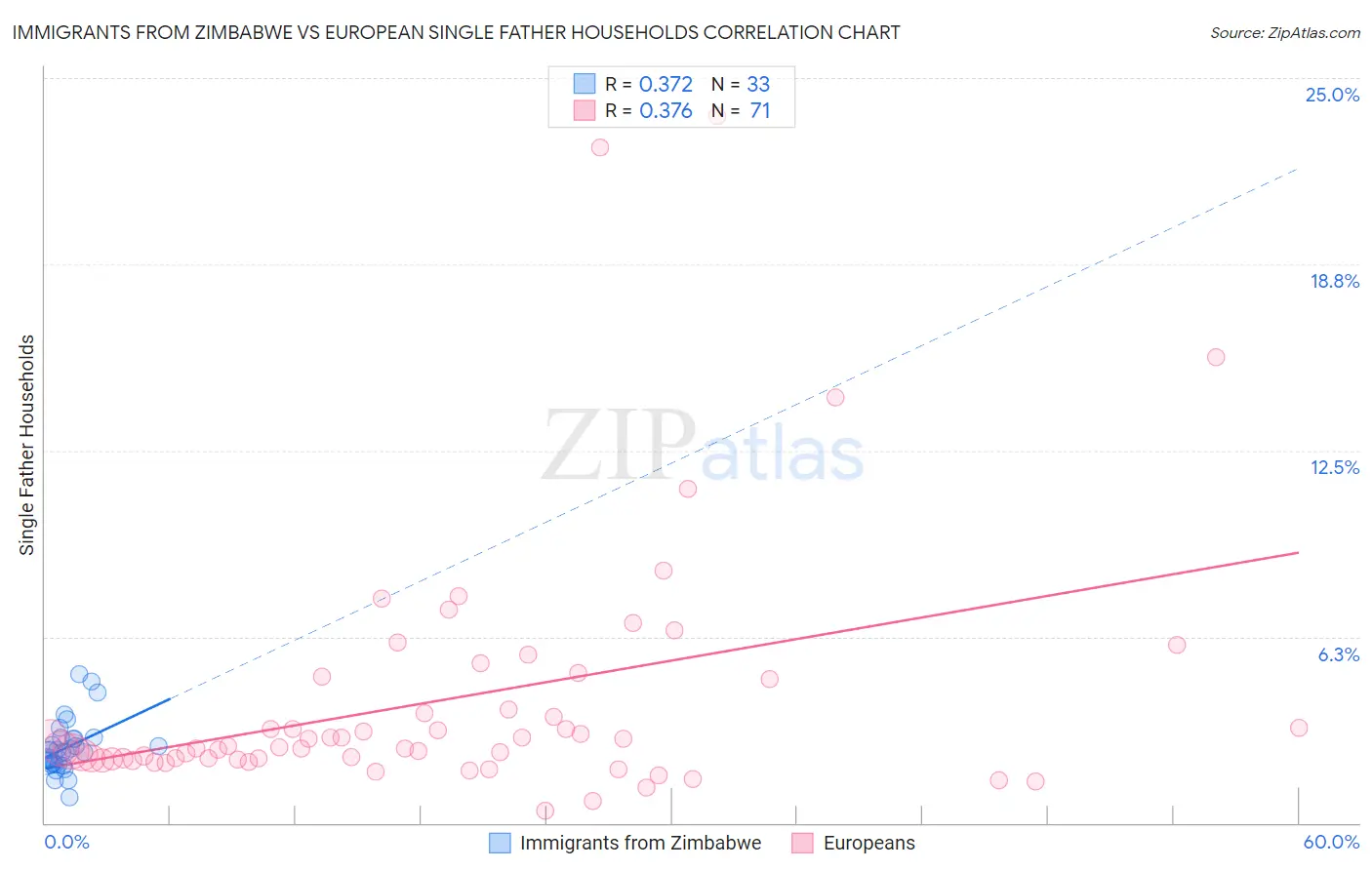 Immigrants from Zimbabwe vs European Single Father Households