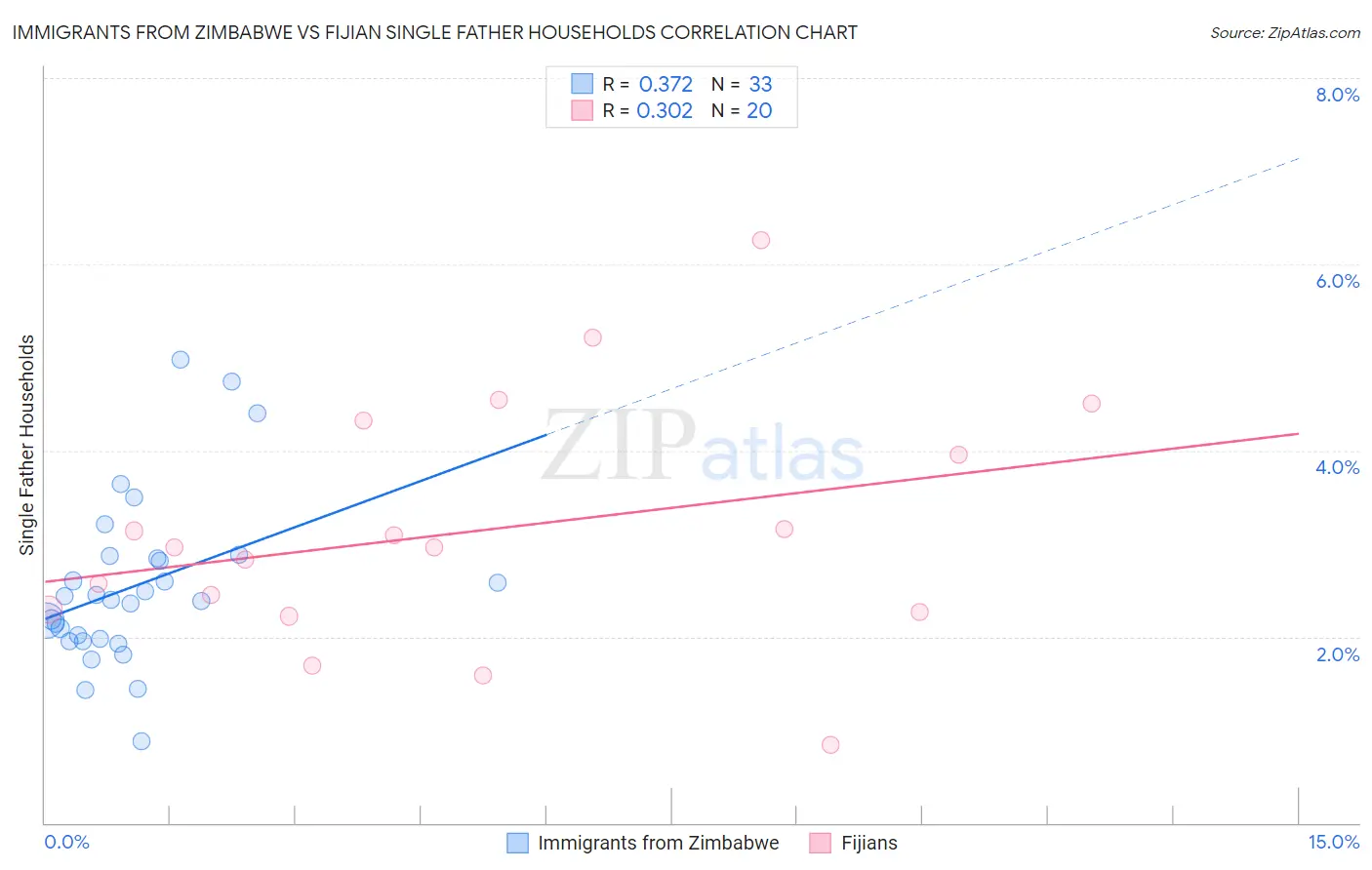 Immigrants from Zimbabwe vs Fijian Single Father Households