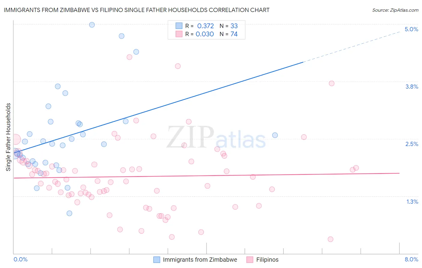 Immigrants from Zimbabwe vs Filipino Single Father Households