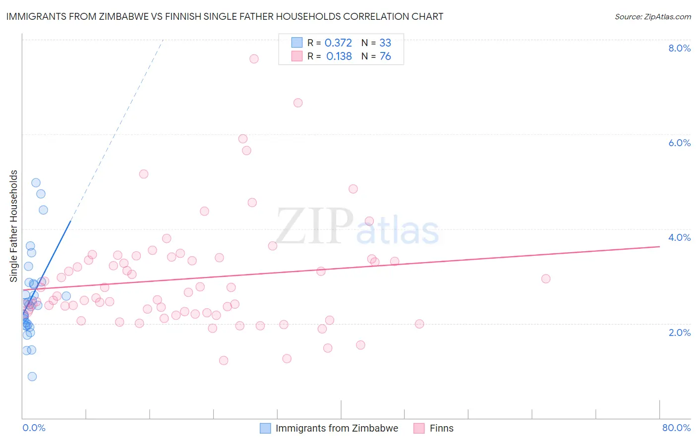 Immigrants from Zimbabwe vs Finnish Single Father Households