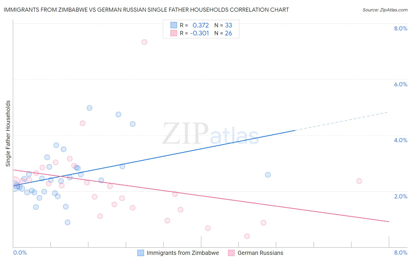 Immigrants from Zimbabwe vs German Russian Single Father Households
