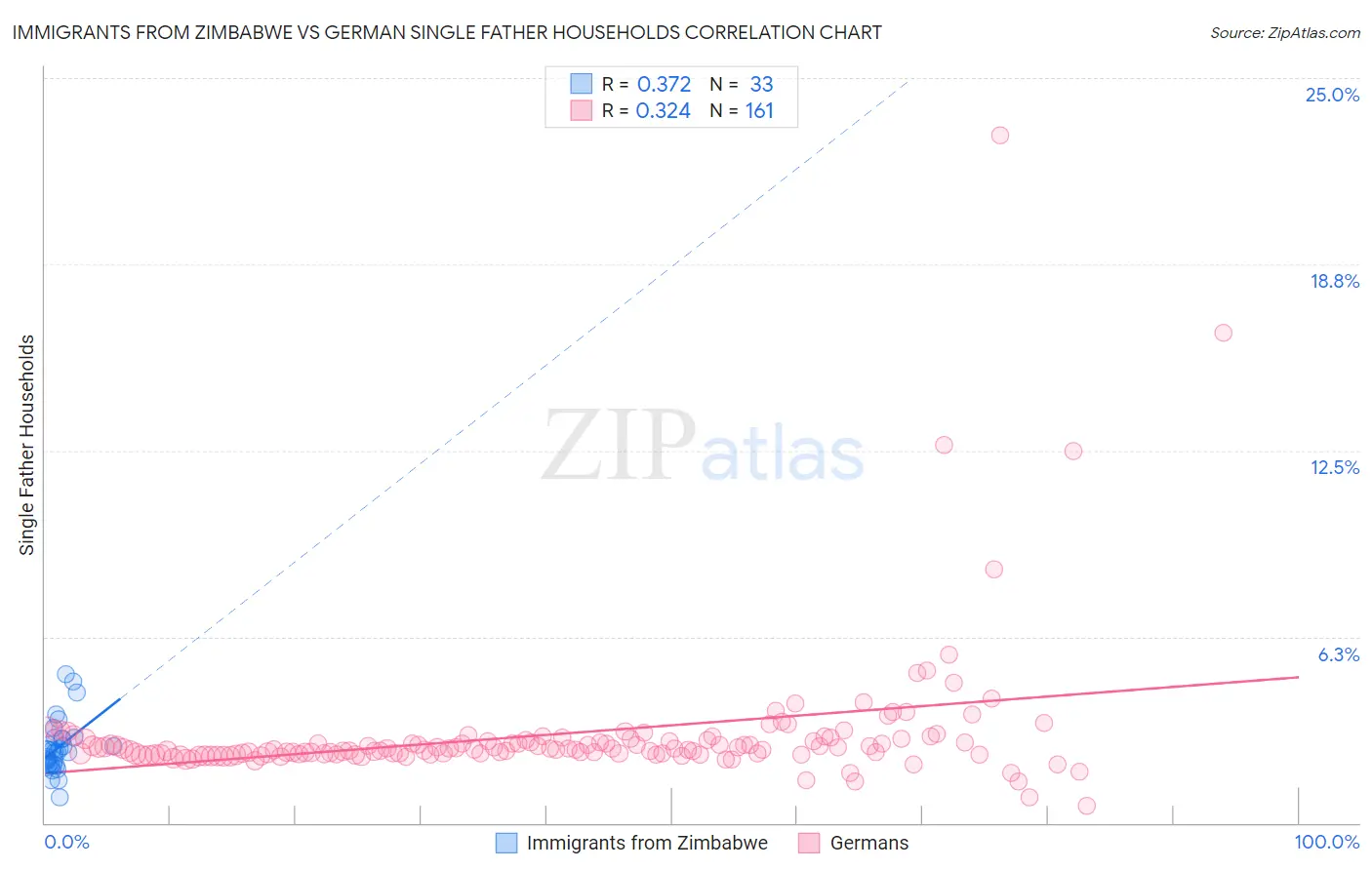 Immigrants from Zimbabwe vs German Single Father Households