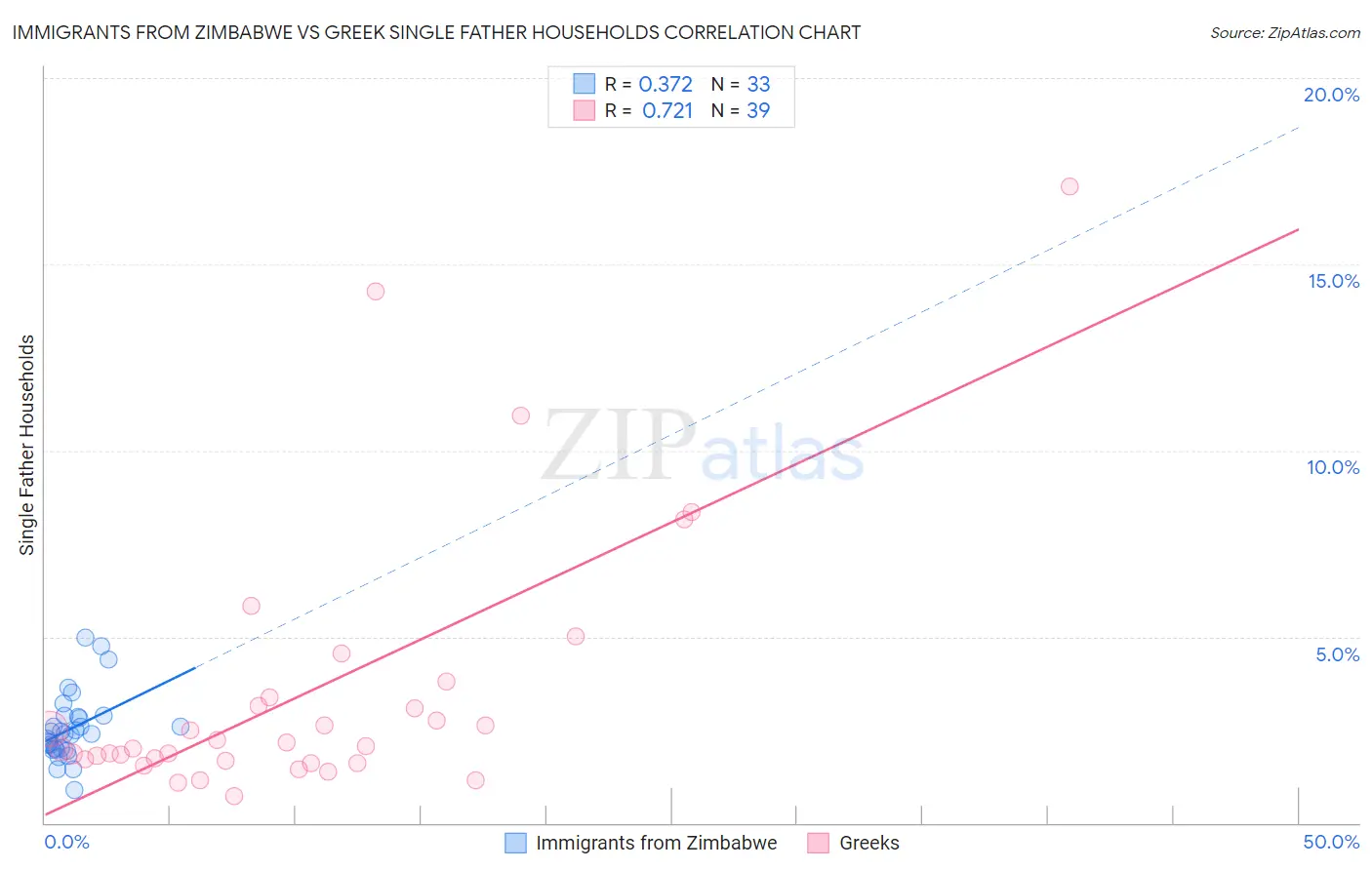 Immigrants from Zimbabwe vs Greek Single Father Households