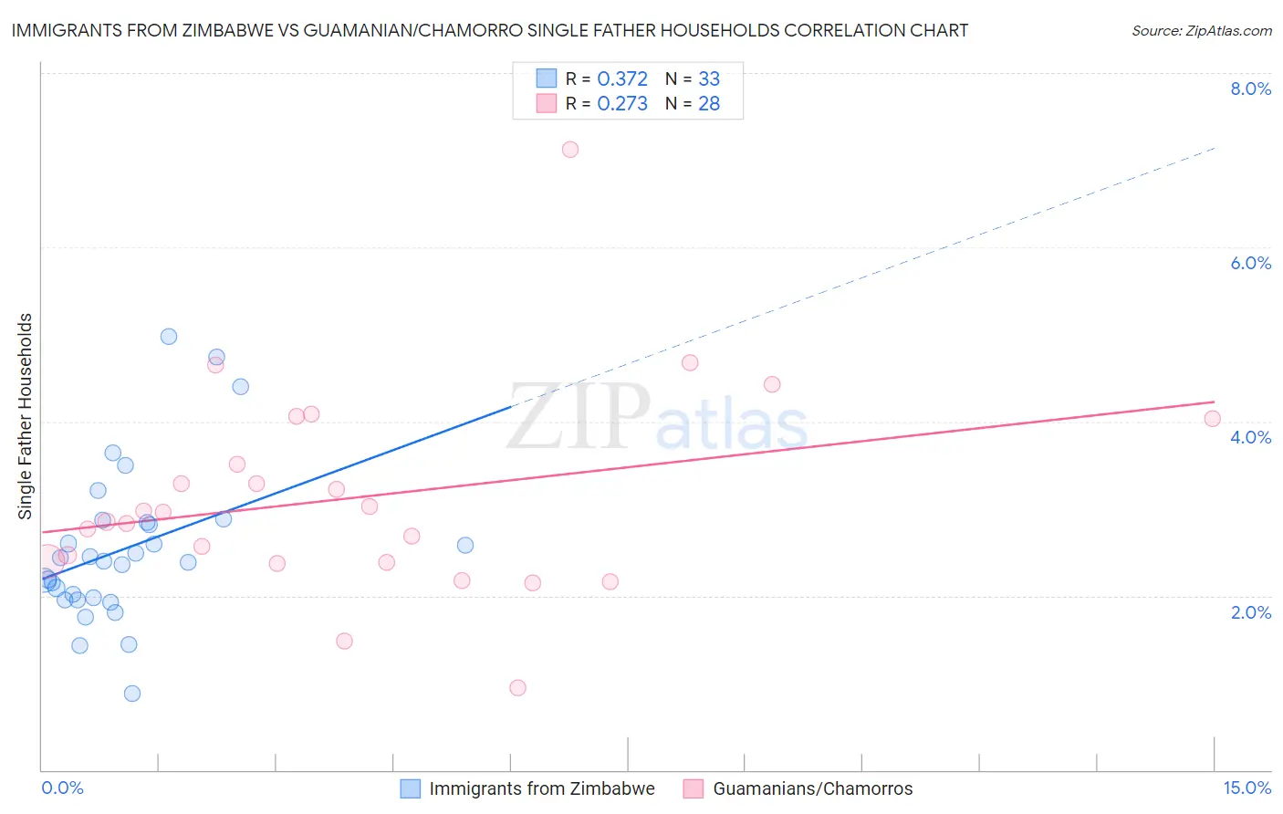 Immigrants from Zimbabwe vs Guamanian/Chamorro Single Father Households