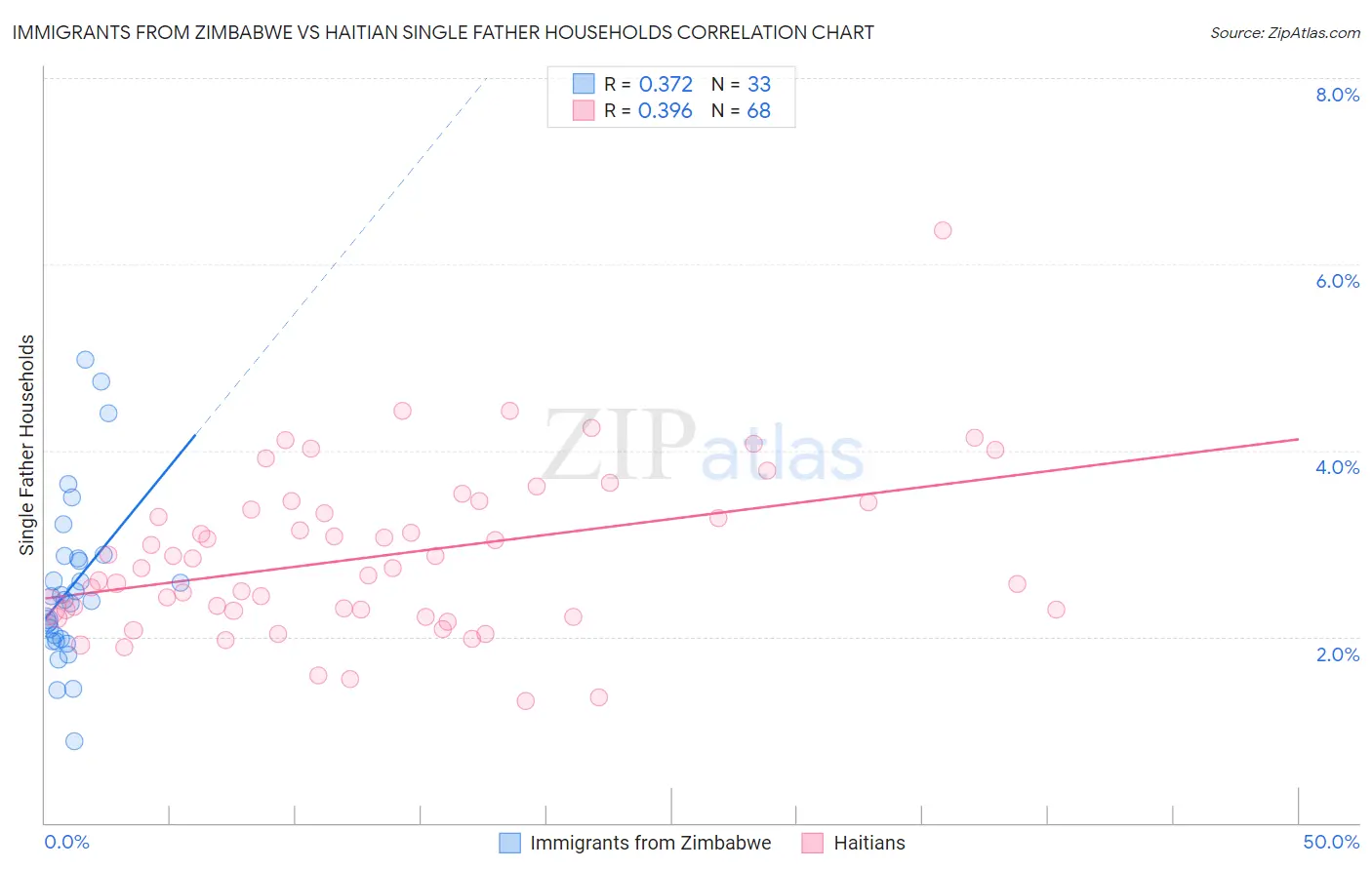 Immigrants from Zimbabwe vs Haitian Single Father Households