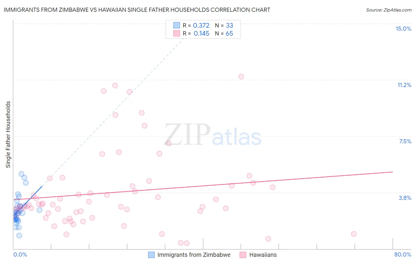 Immigrants from Zimbabwe vs Hawaiian Single Father Households