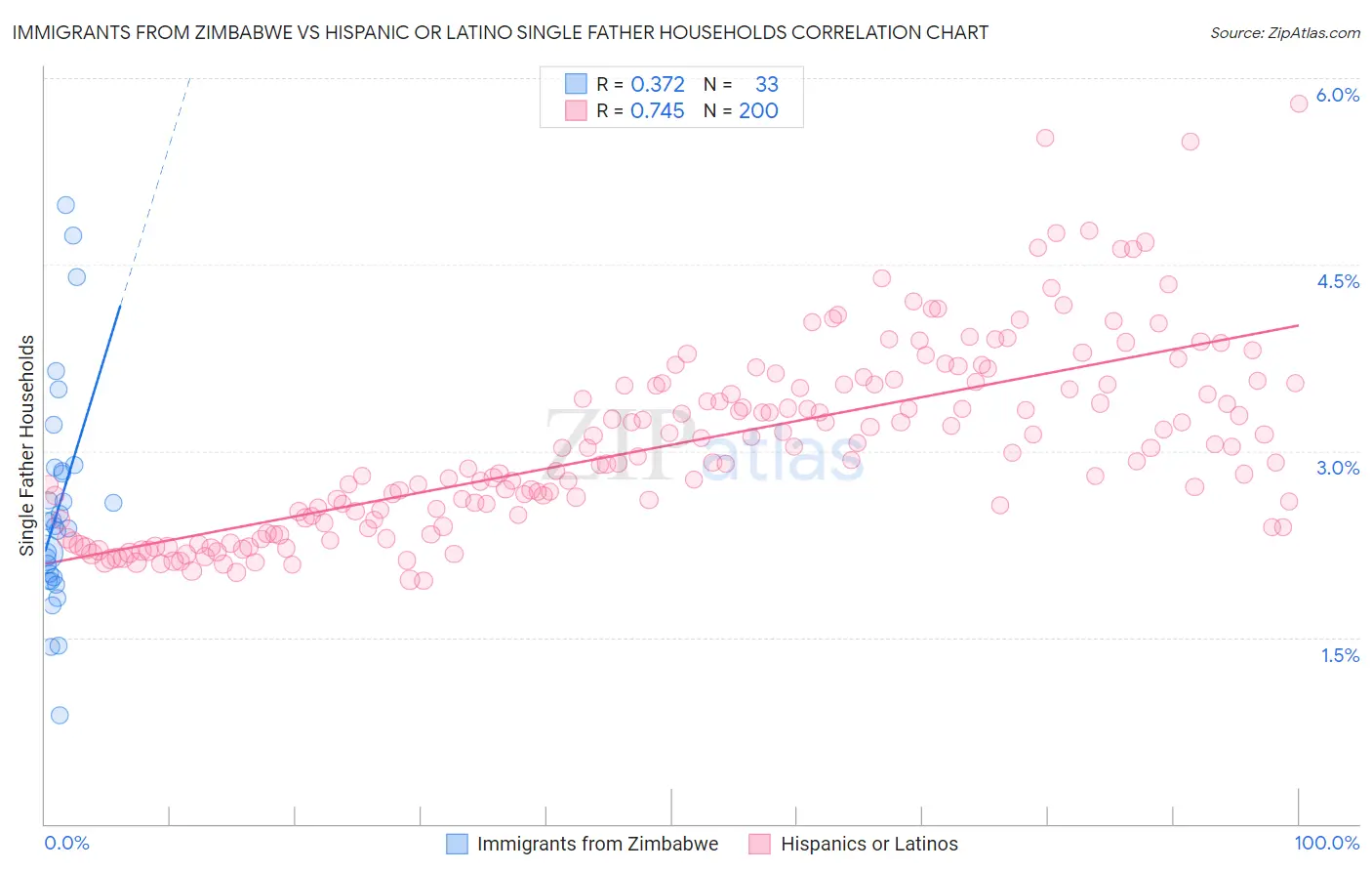 Immigrants from Zimbabwe vs Hispanic or Latino Single Father Households
