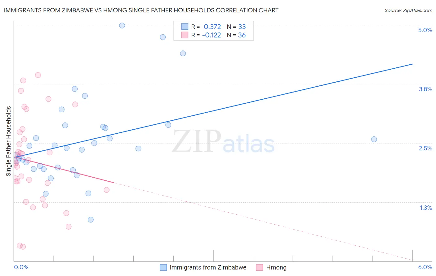 Immigrants from Zimbabwe vs Hmong Single Father Households