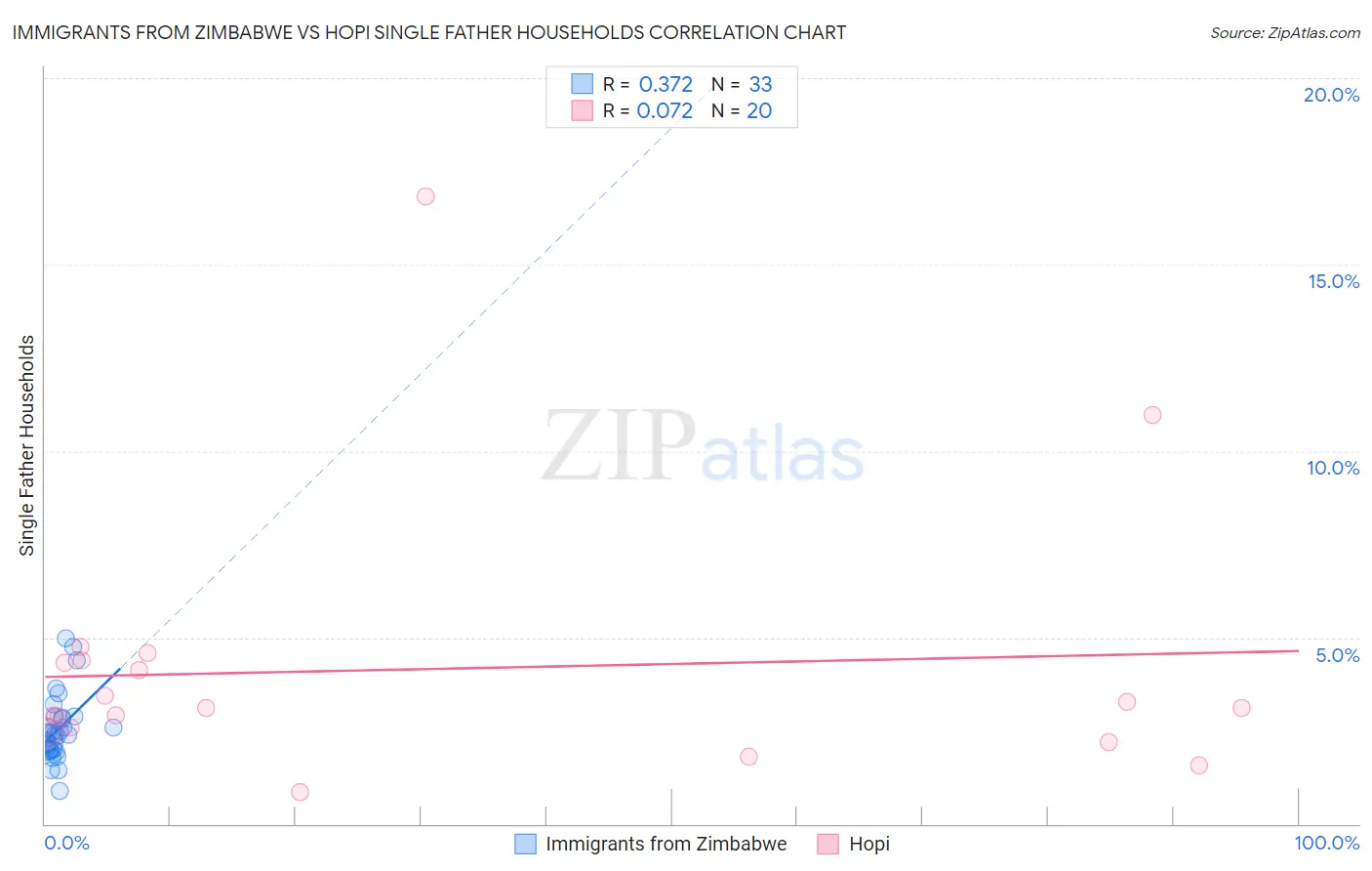Immigrants from Zimbabwe vs Hopi Single Father Households