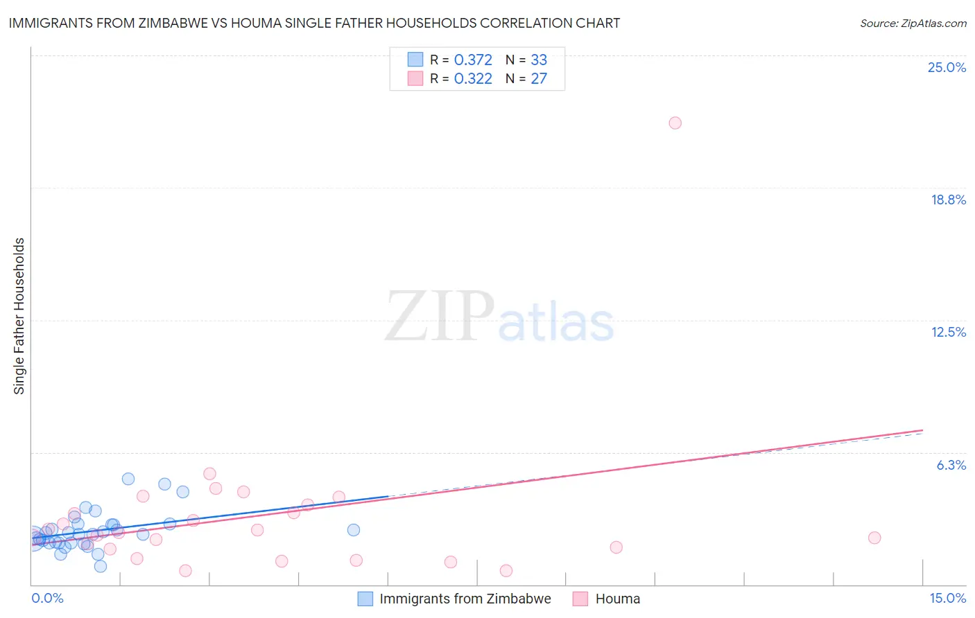 Immigrants from Zimbabwe vs Houma Single Father Households