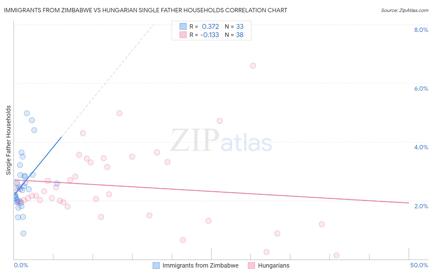 Immigrants from Zimbabwe vs Hungarian Single Father Households