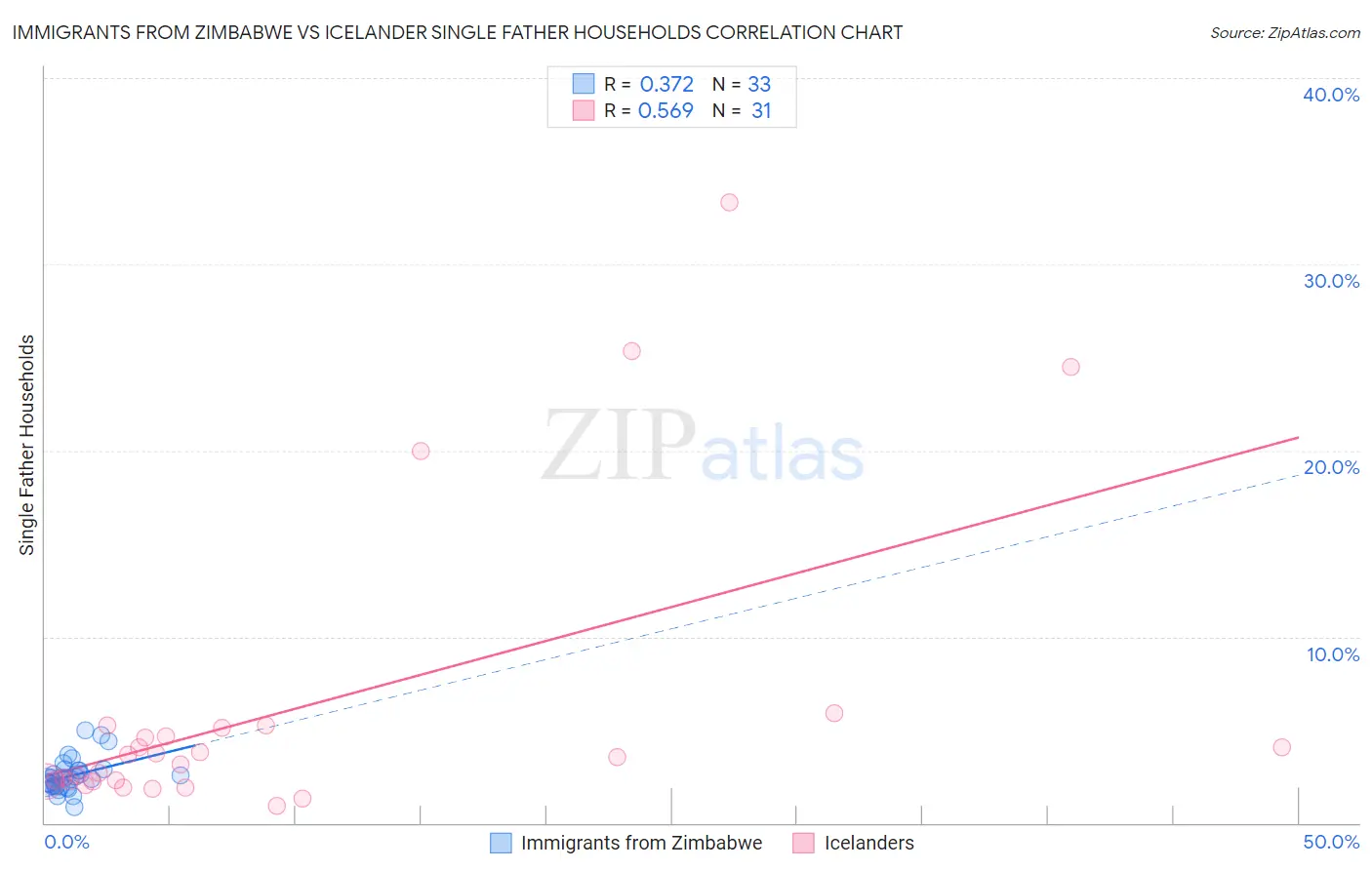 Immigrants from Zimbabwe vs Icelander Single Father Households