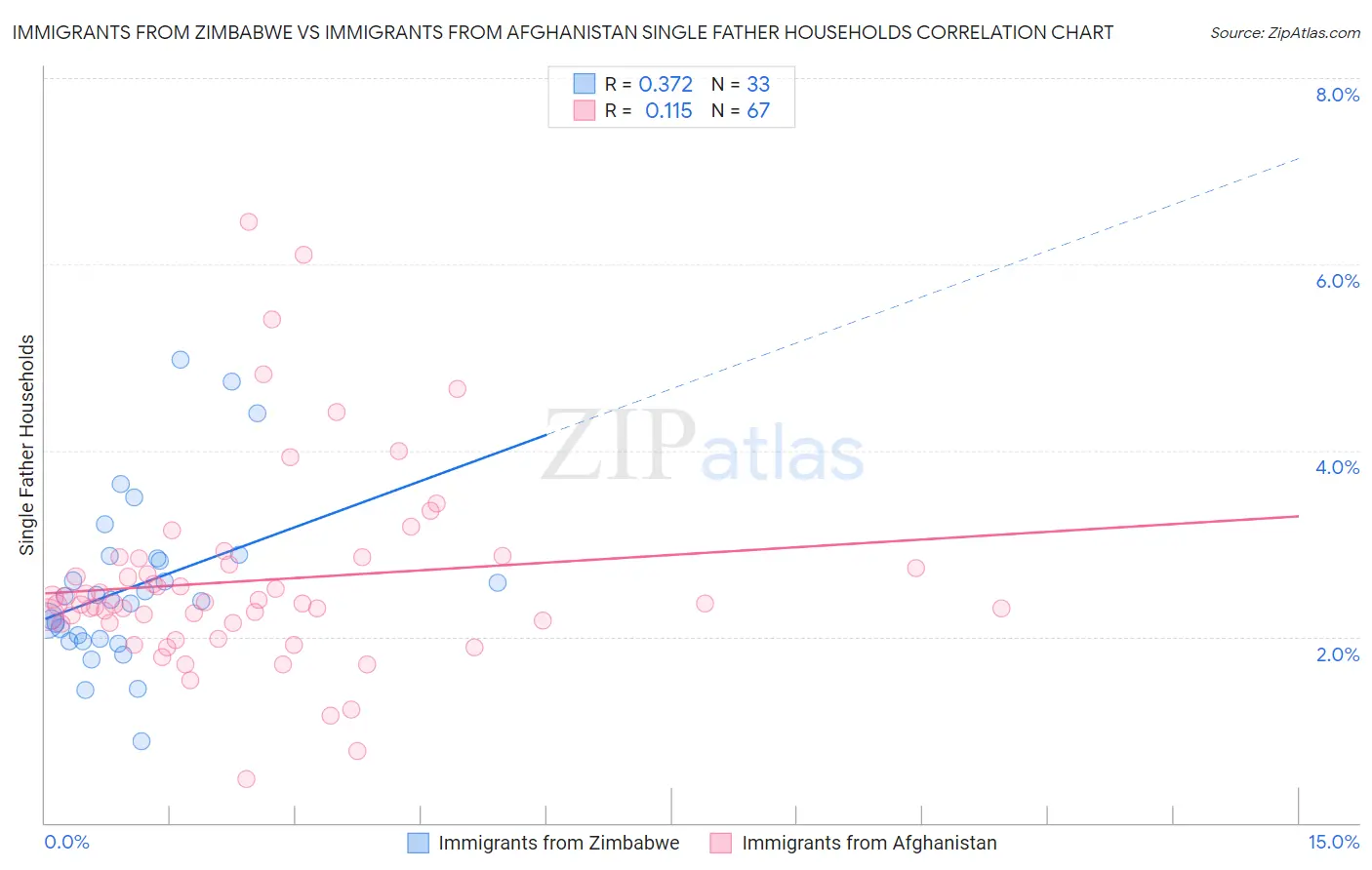 Immigrants from Zimbabwe vs Immigrants from Afghanistan Single Father Households