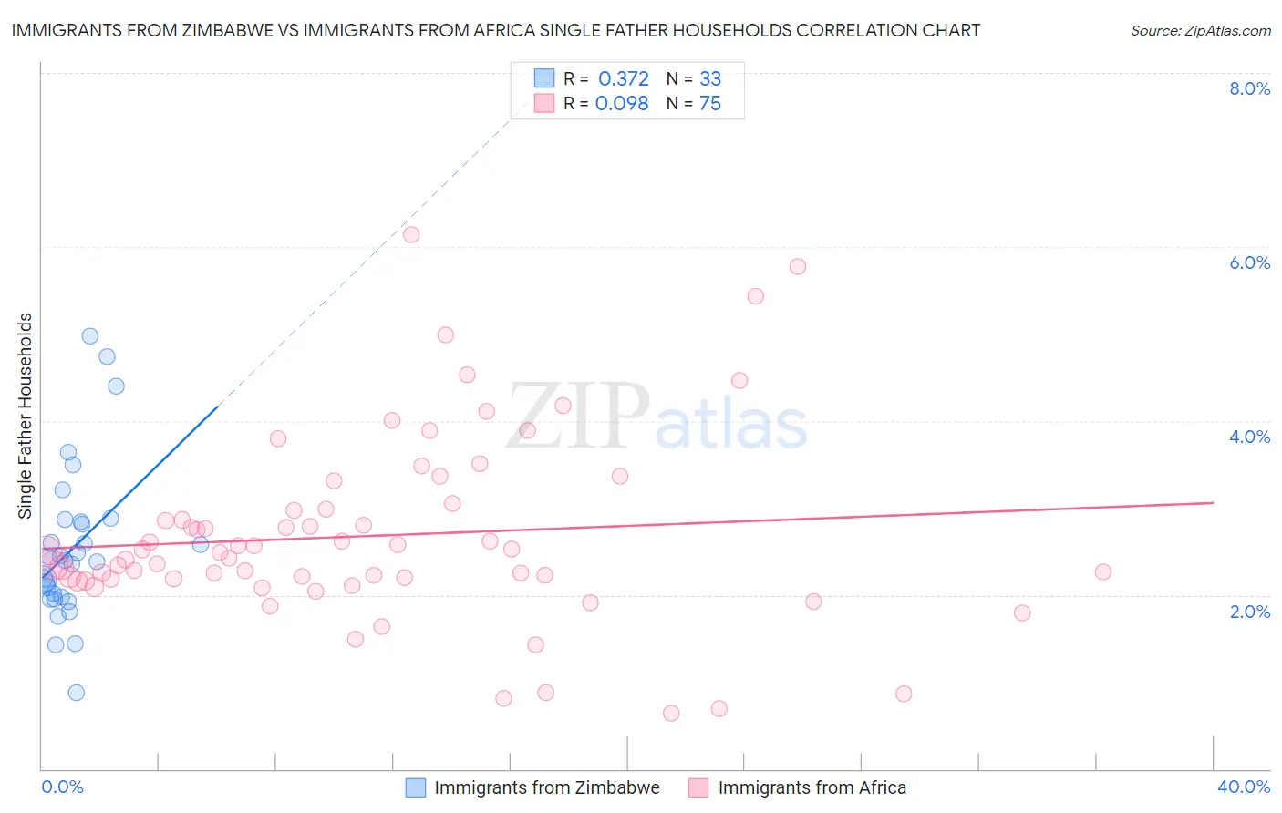 Immigrants from Zimbabwe vs Immigrants from Africa Single Father Households