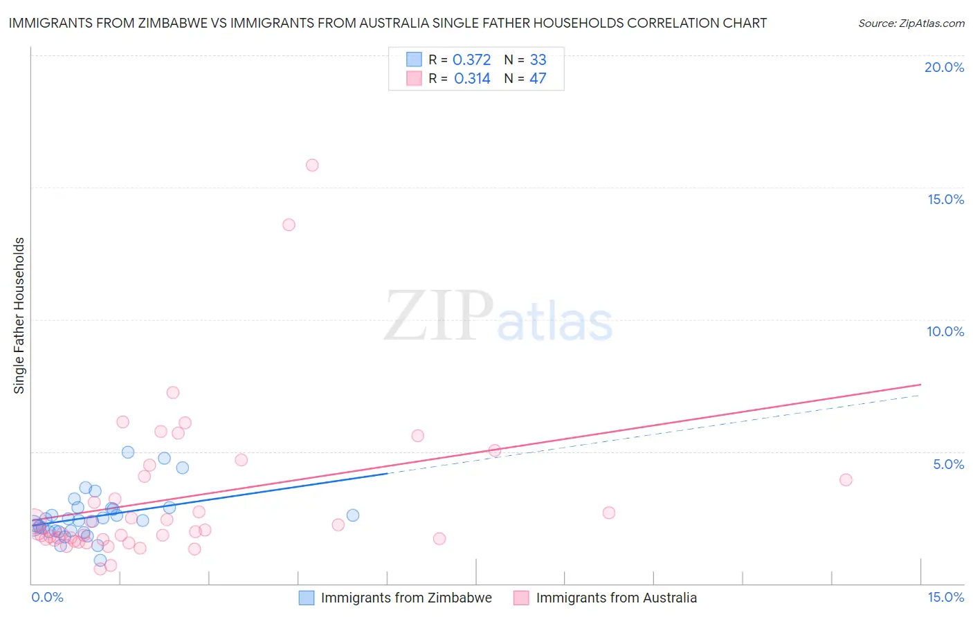 Immigrants from Zimbabwe vs Immigrants from Australia Single Father Households