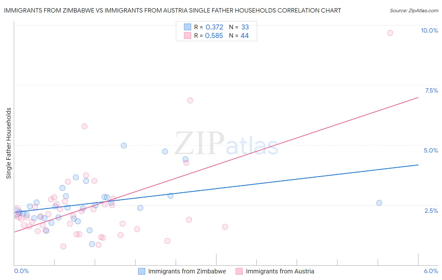 Immigrants from Zimbabwe vs Immigrants from Austria Single Father Households