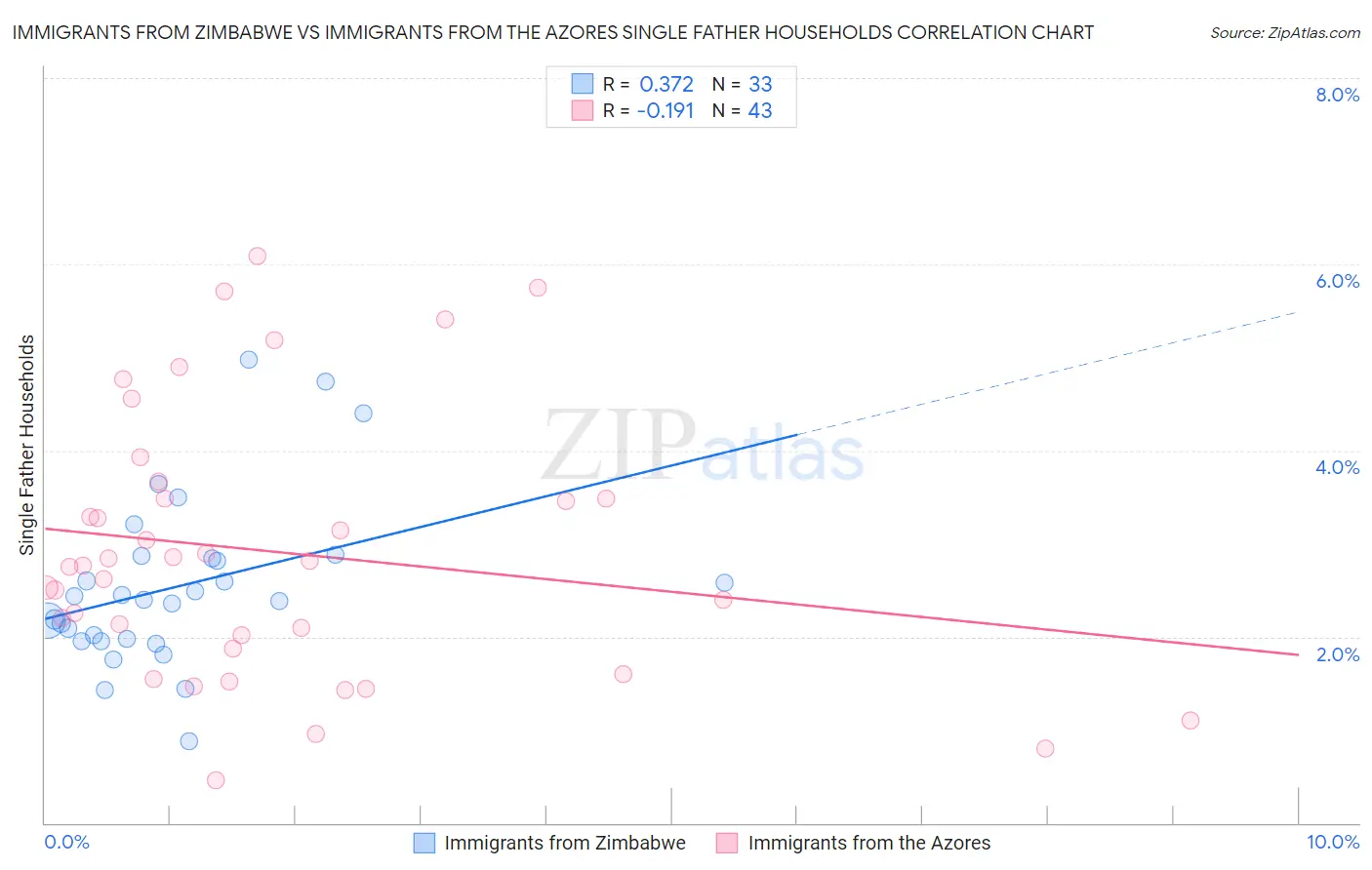 Immigrants from Zimbabwe vs Immigrants from the Azores Single Father Households