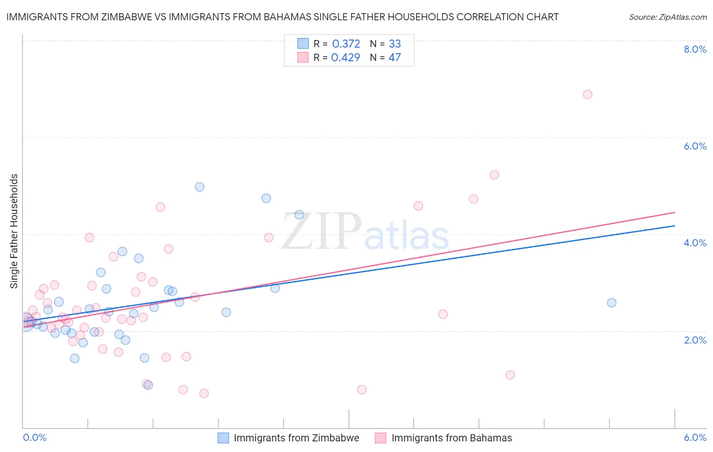 Immigrants from Zimbabwe vs Immigrants from Bahamas Single Father Households