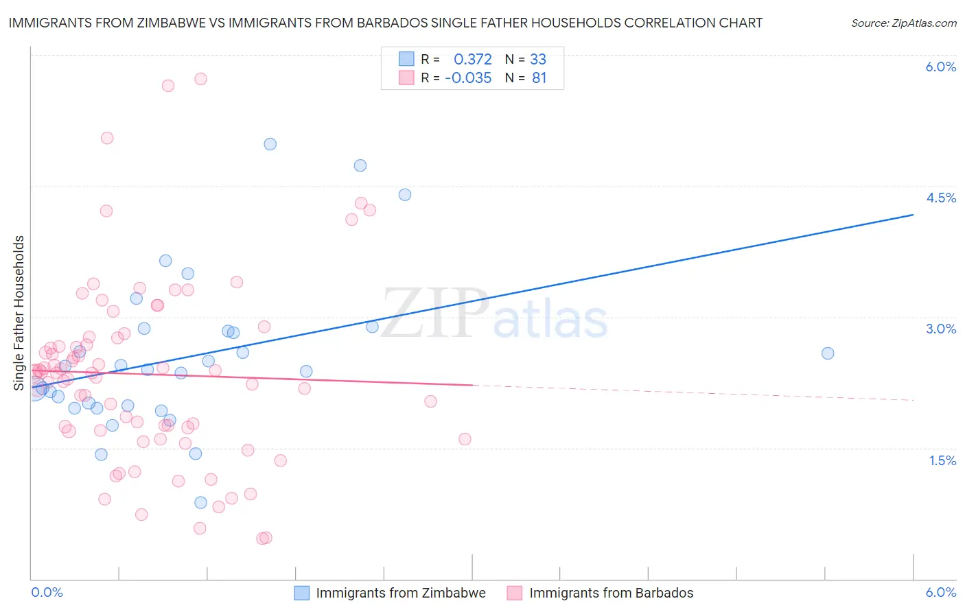 Immigrants from Zimbabwe vs Immigrants from Barbados Single Father Households