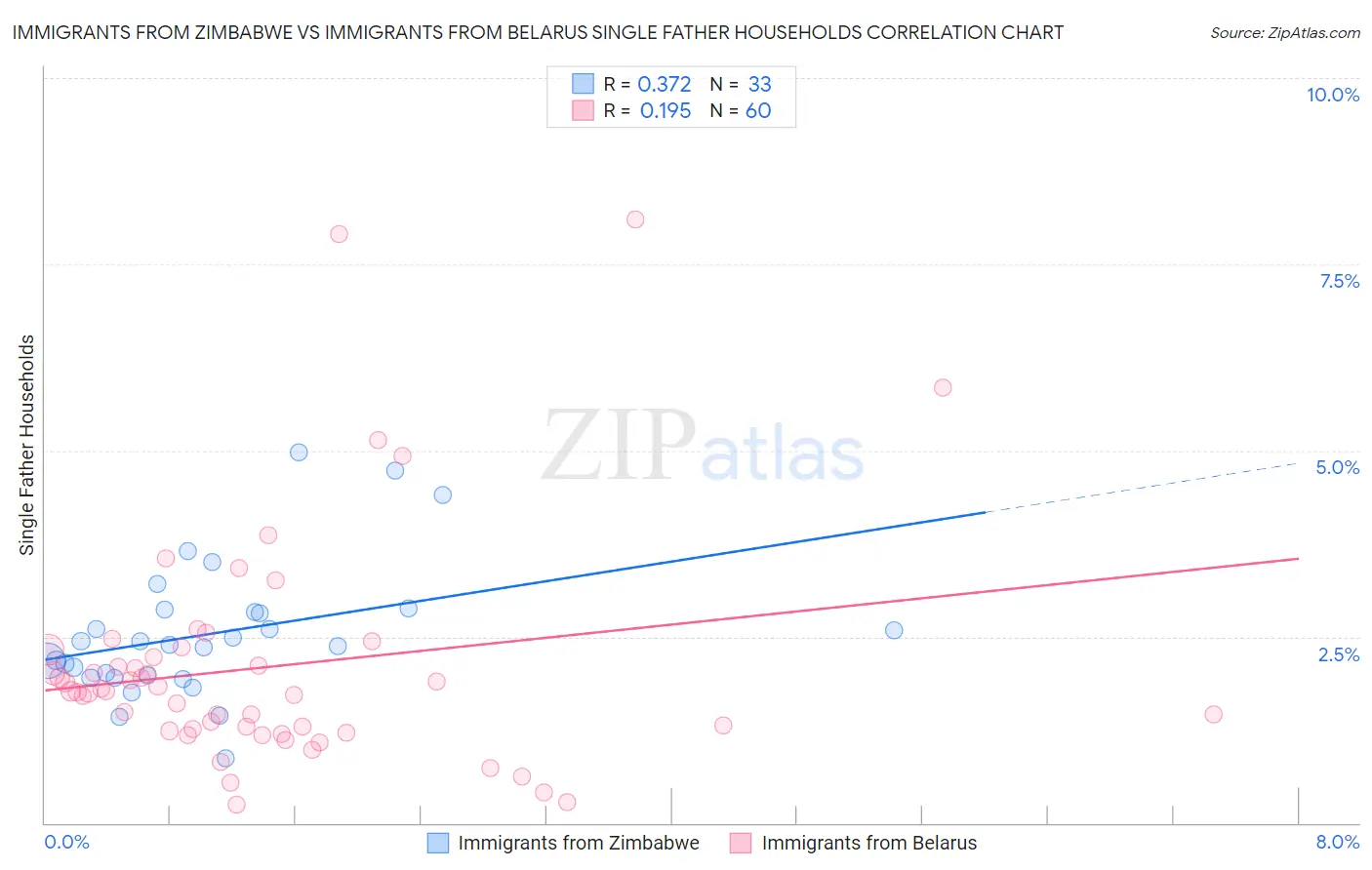 Immigrants from Zimbabwe vs Immigrants from Belarus Single Father Households