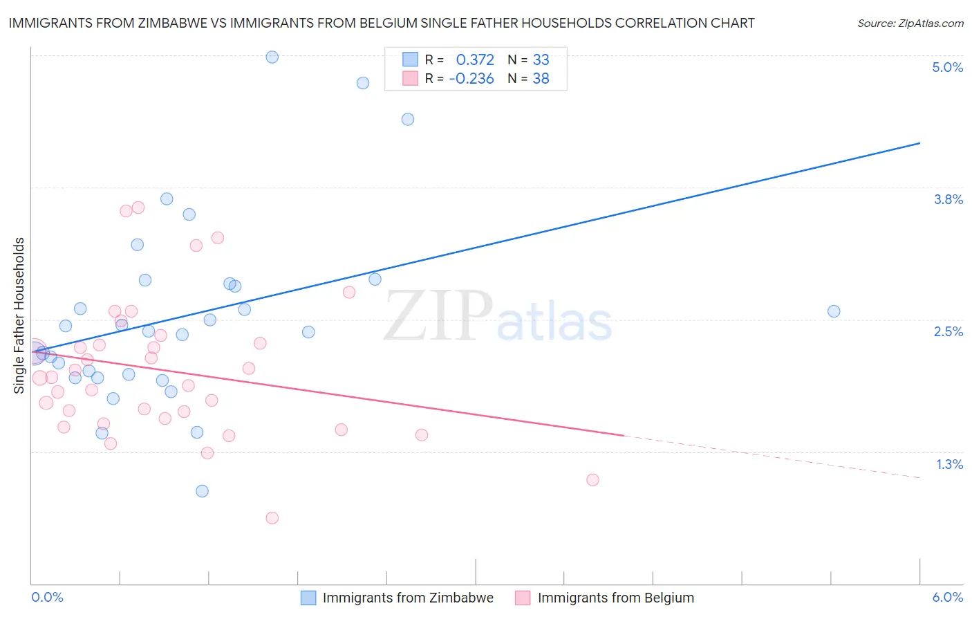 Immigrants from Zimbabwe vs Immigrants from Belgium Single Father Households