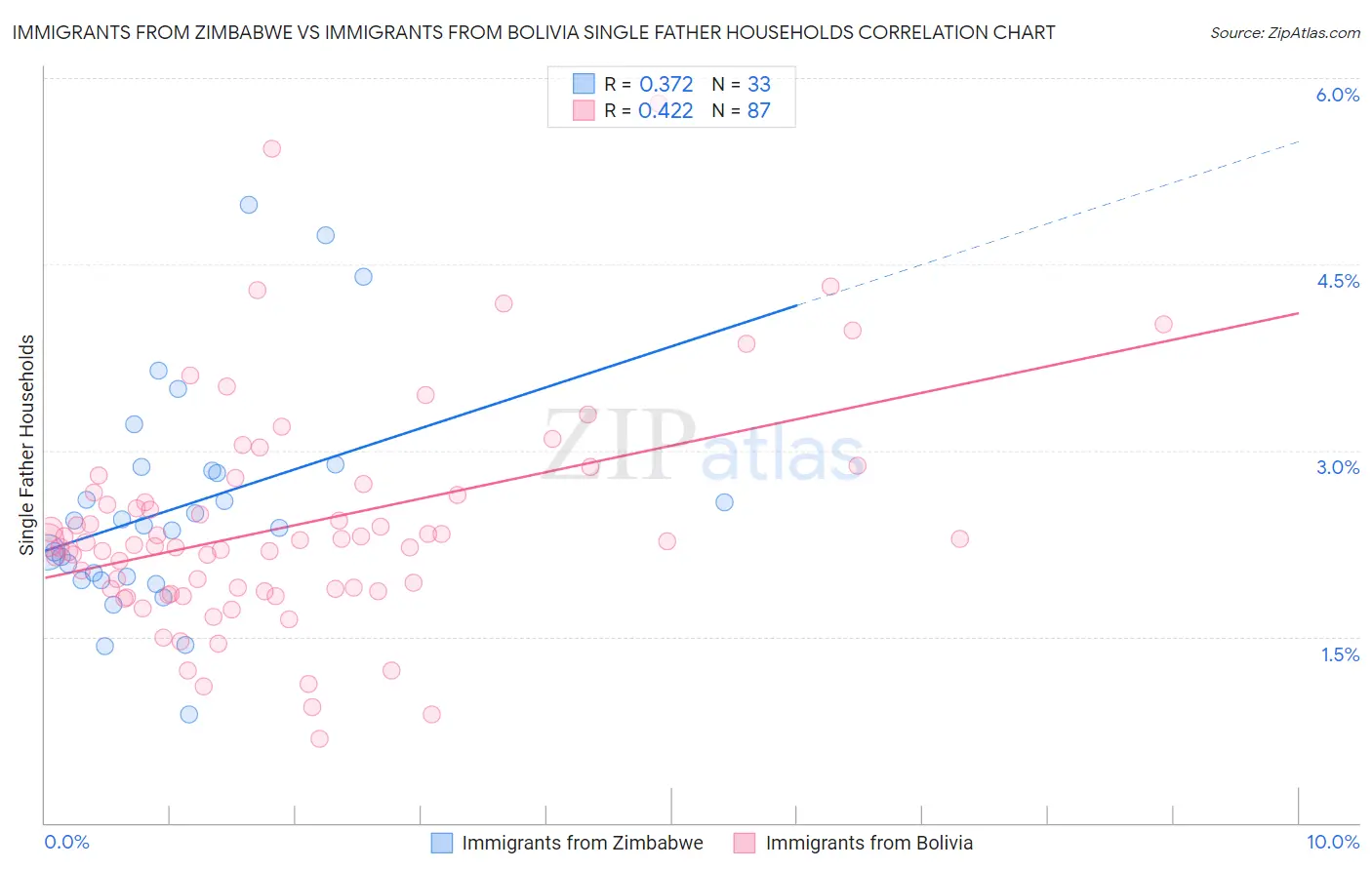 Immigrants from Zimbabwe vs Immigrants from Bolivia Single Father Households
